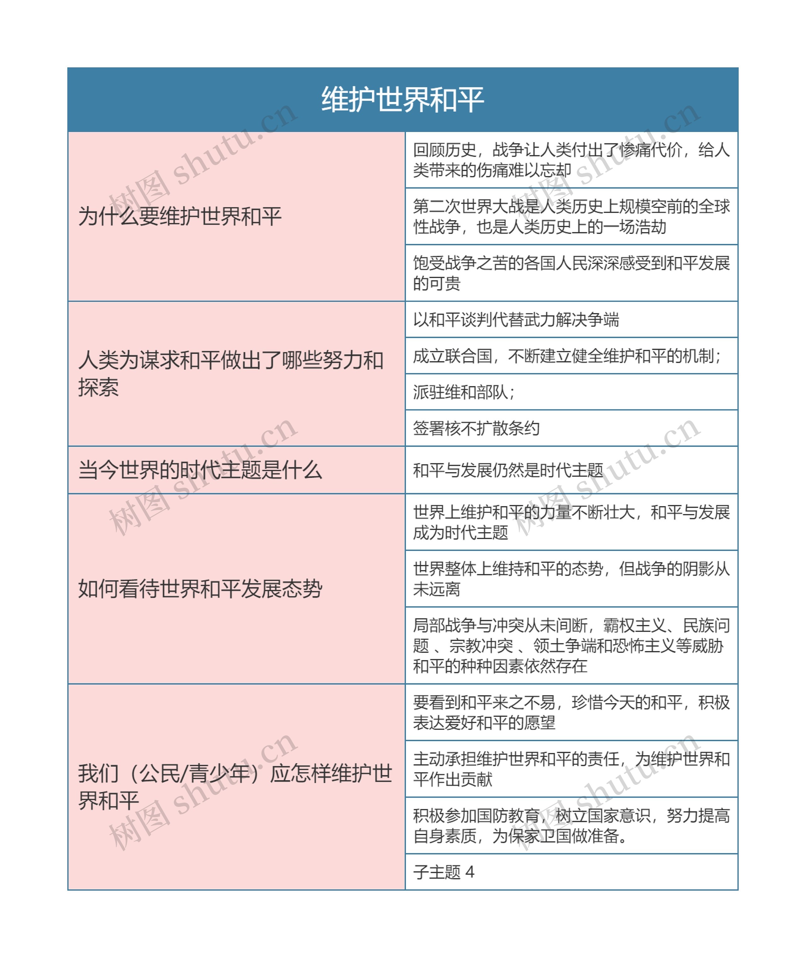 九年级政治下册第一单元维护世界和平思维导图