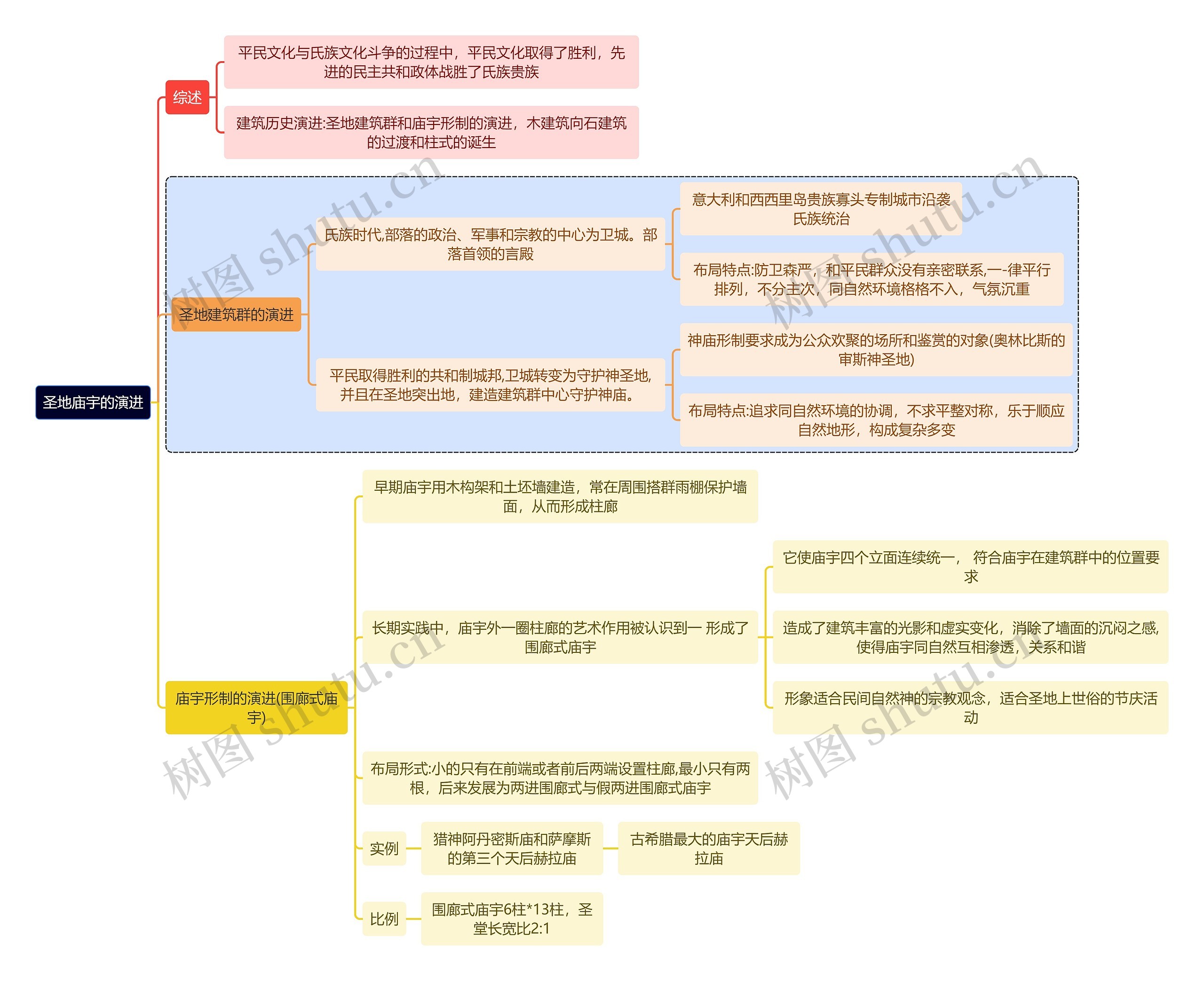 建筑学知识圣地庙宇的演进思维导图