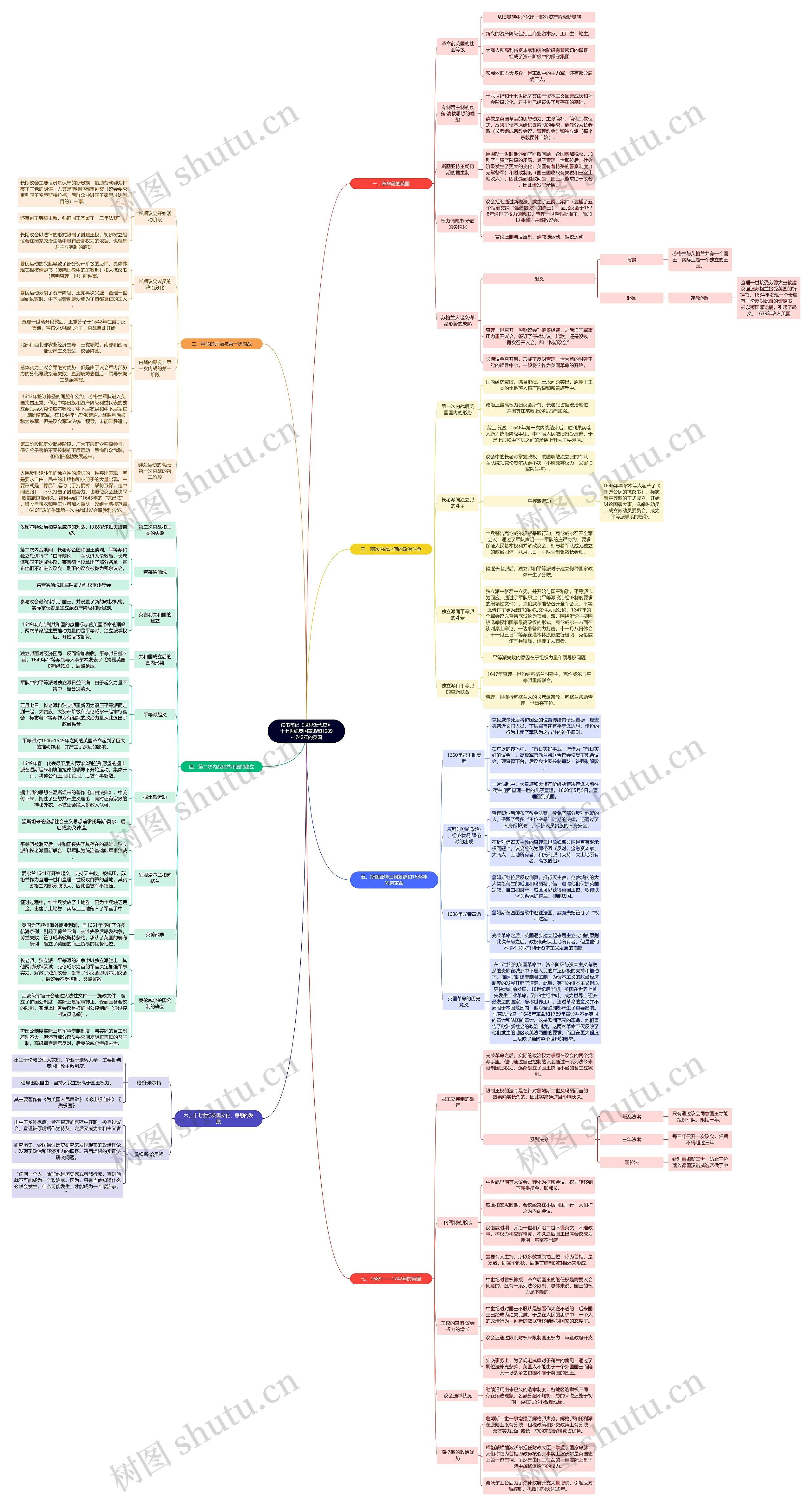 读书笔记《世界近代史》十七世纪英国革命和1689-1742年的英国