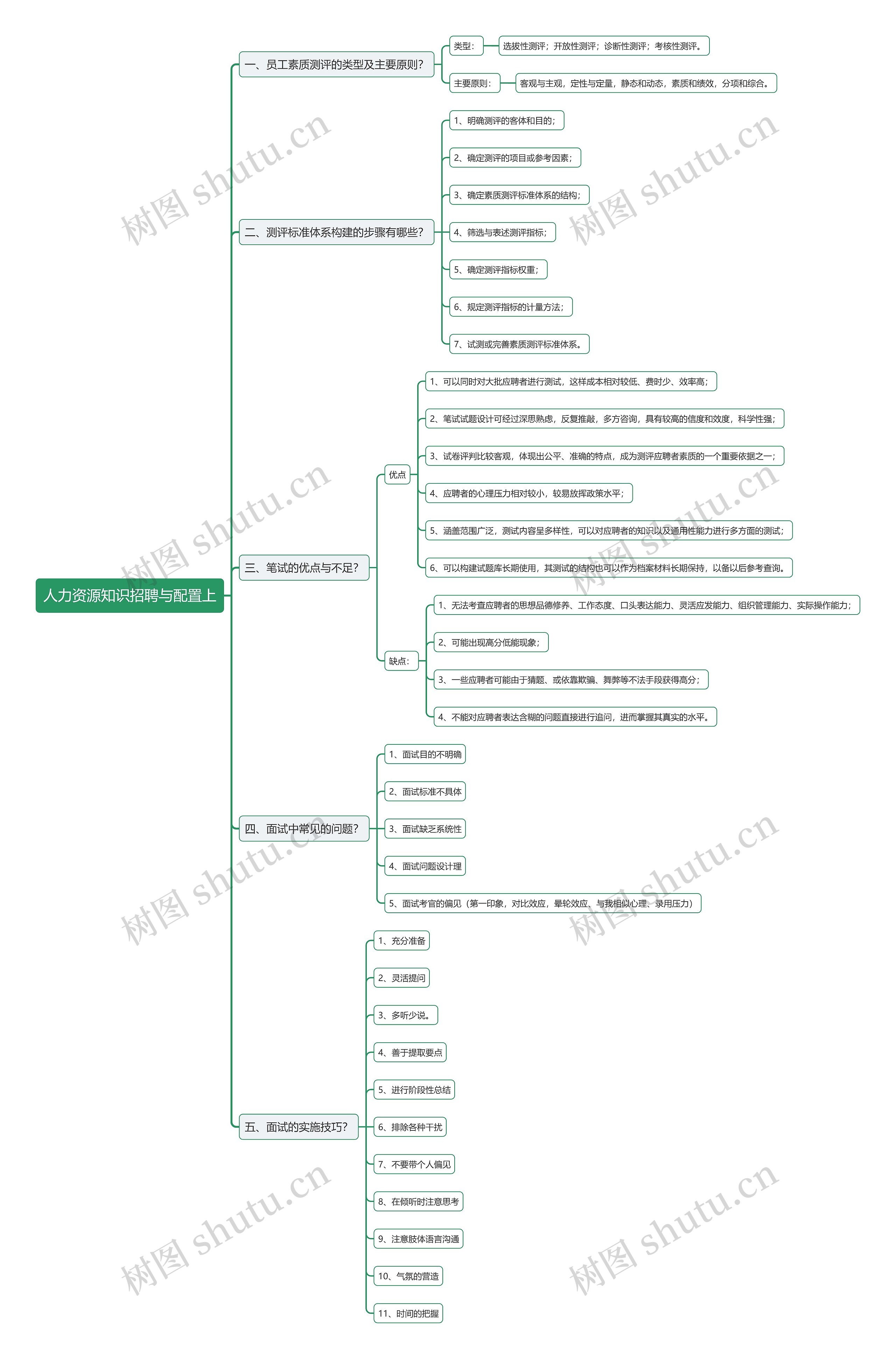 人力资源知识招聘与配置上思维导图