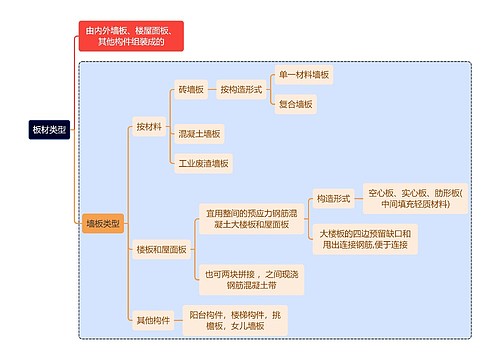 建筑学知识板材类型思维导图