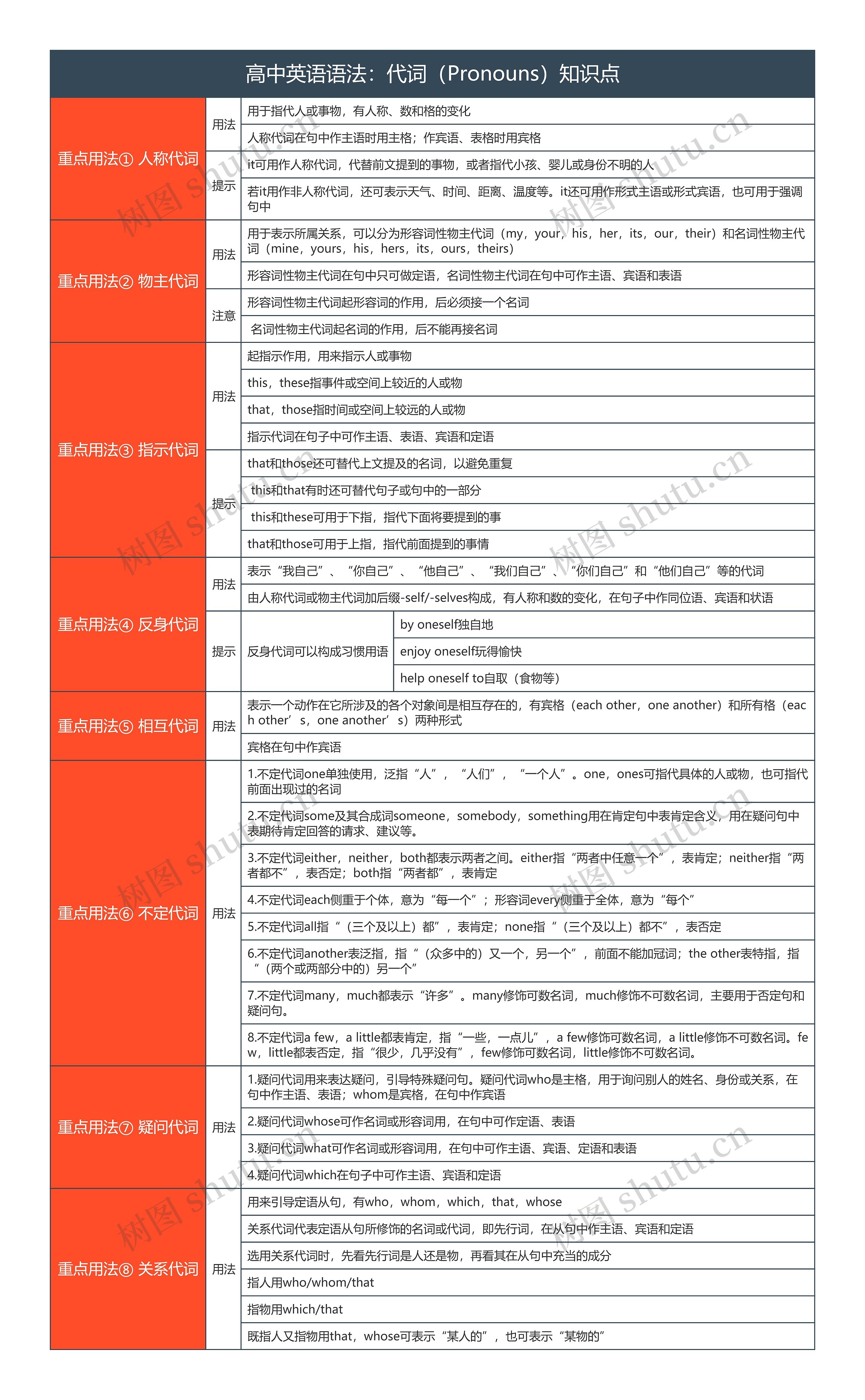 高中英语语法：代词（Pronouns）知识点