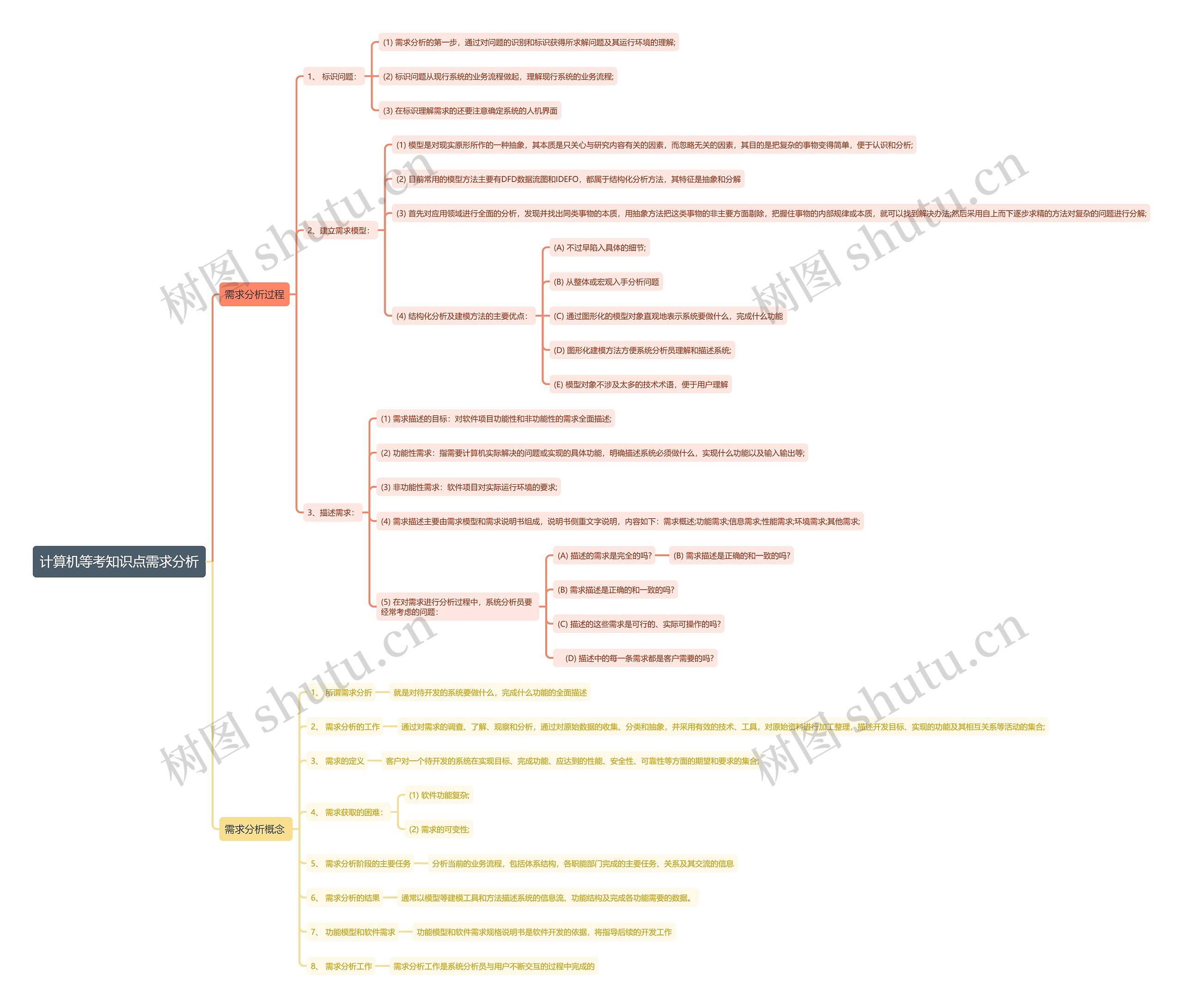 计算机等考知识点需求分析思维导图