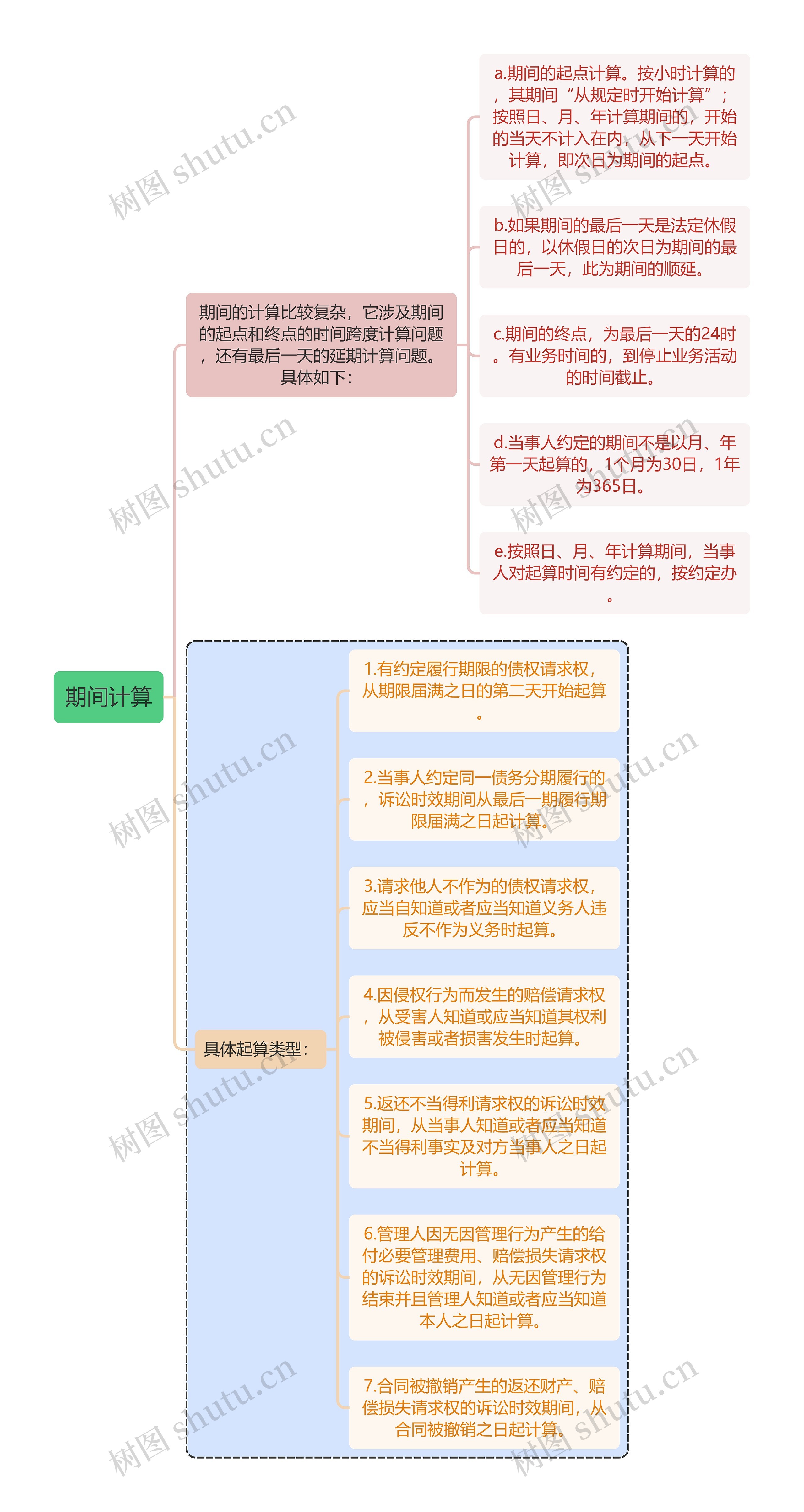 民法知识期间计算思维导图