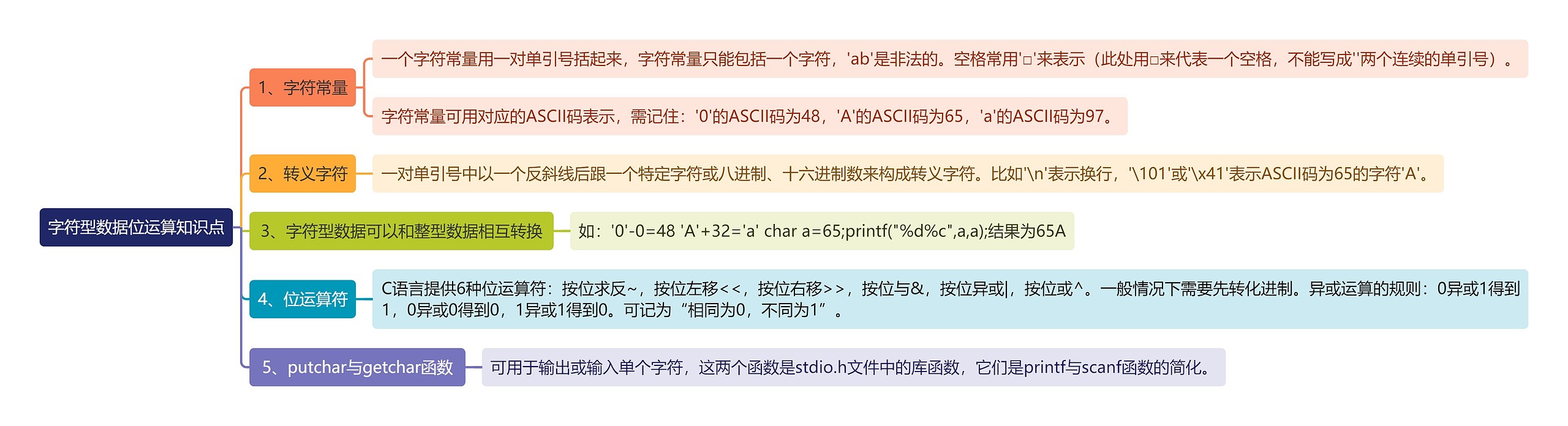 字符型数据位运算知识点思维导图