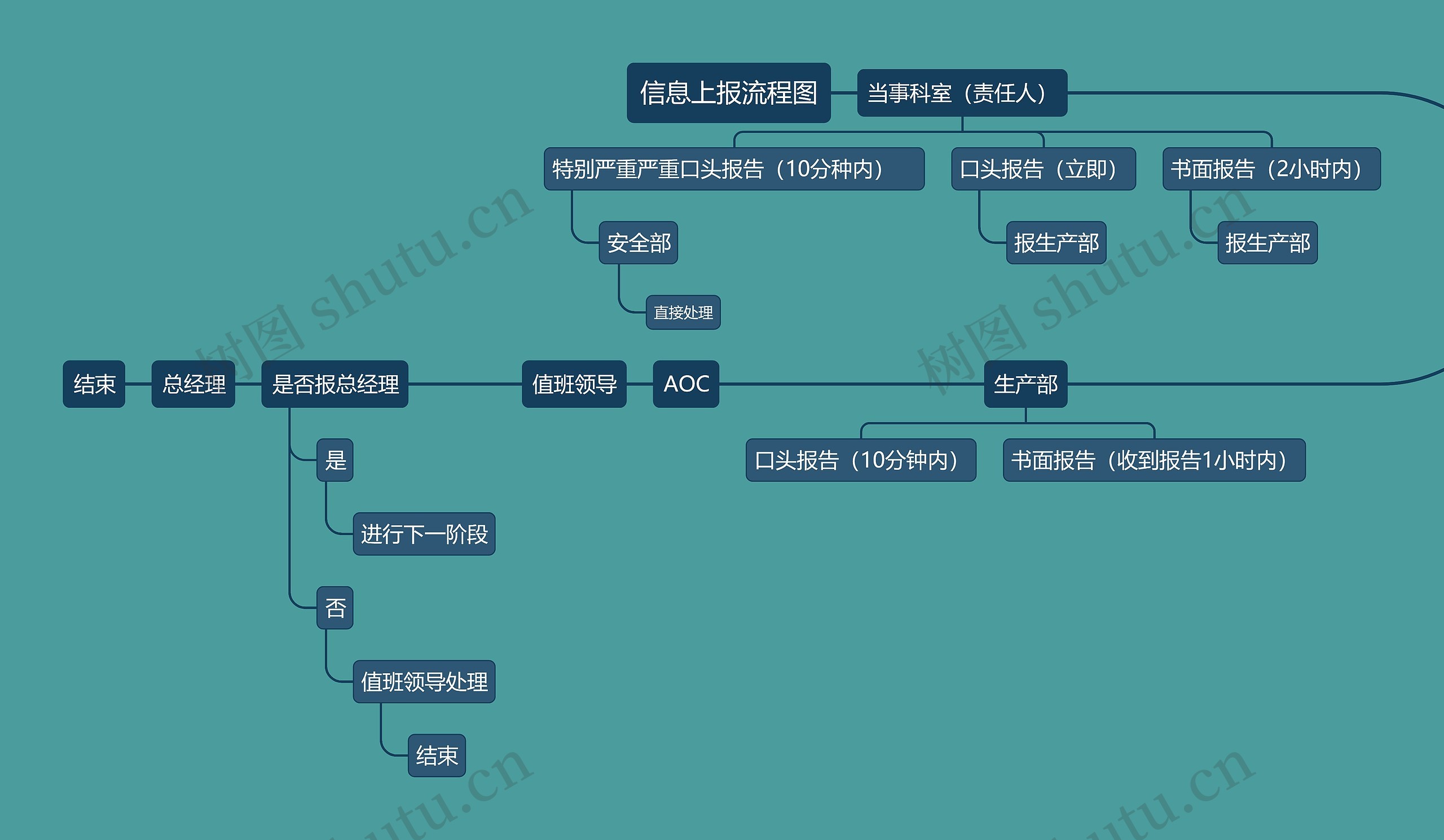 信息上报流程图思维导图