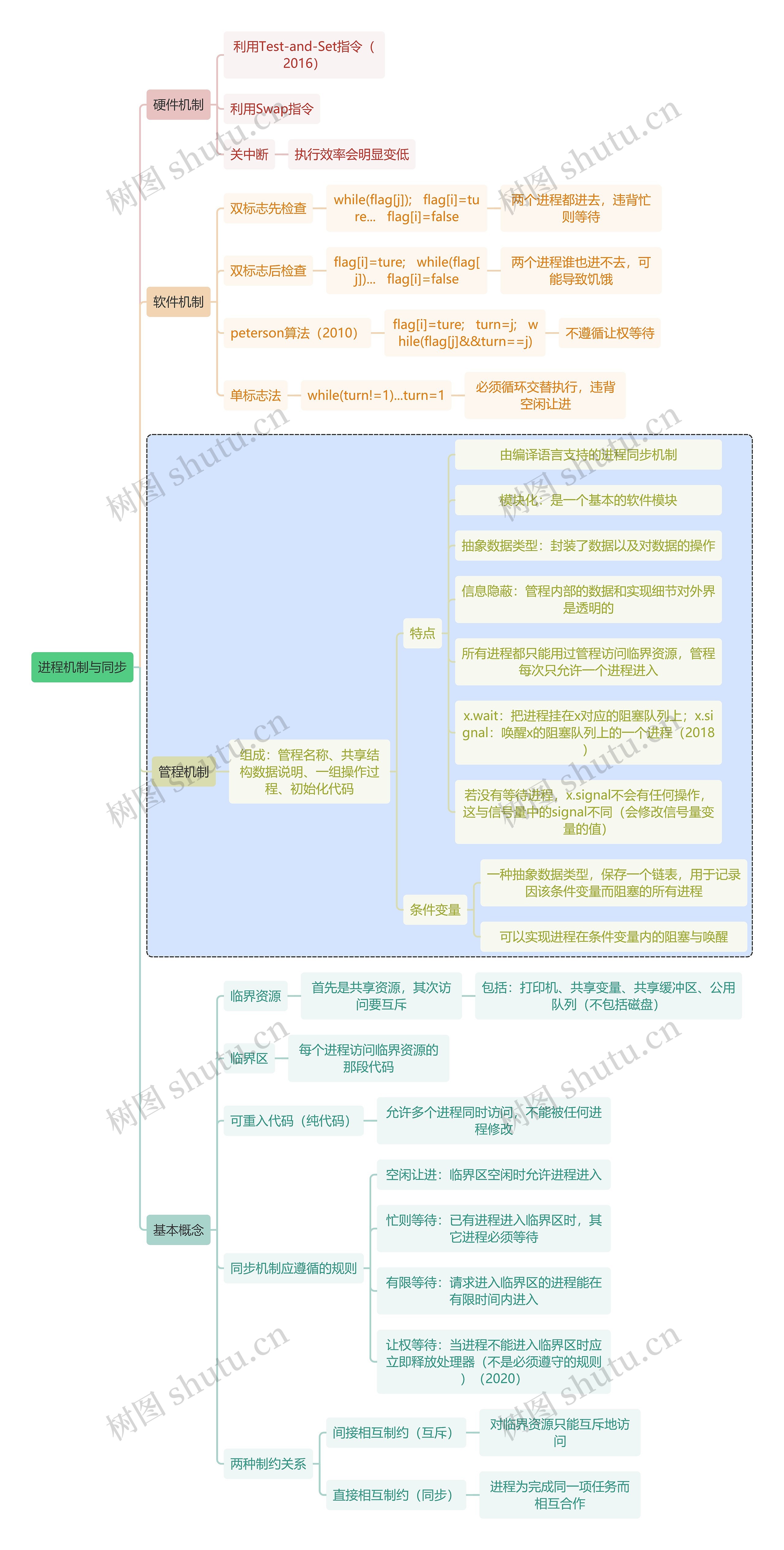 计算机知识进程机制与同步思维导图