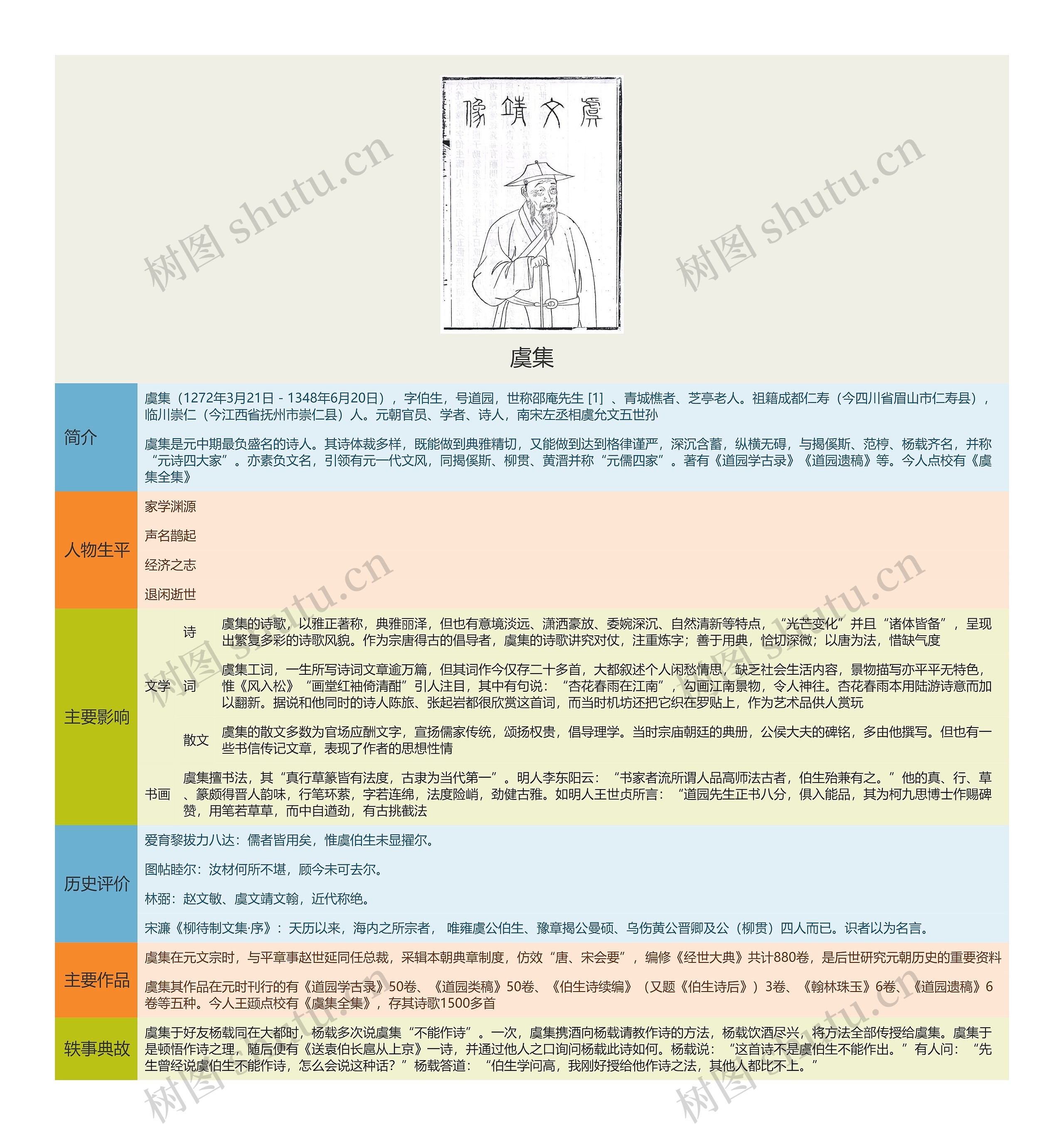 虞集思维导图