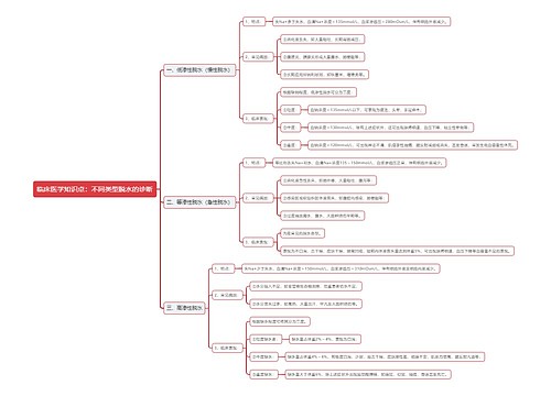 临床医学知识点：不同类型脱水的诊断思维导图
