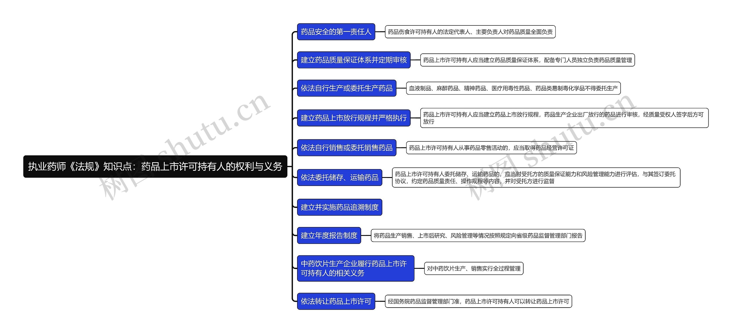 执业药师《法规》知识点：药品上市许可持有人的权利与义务