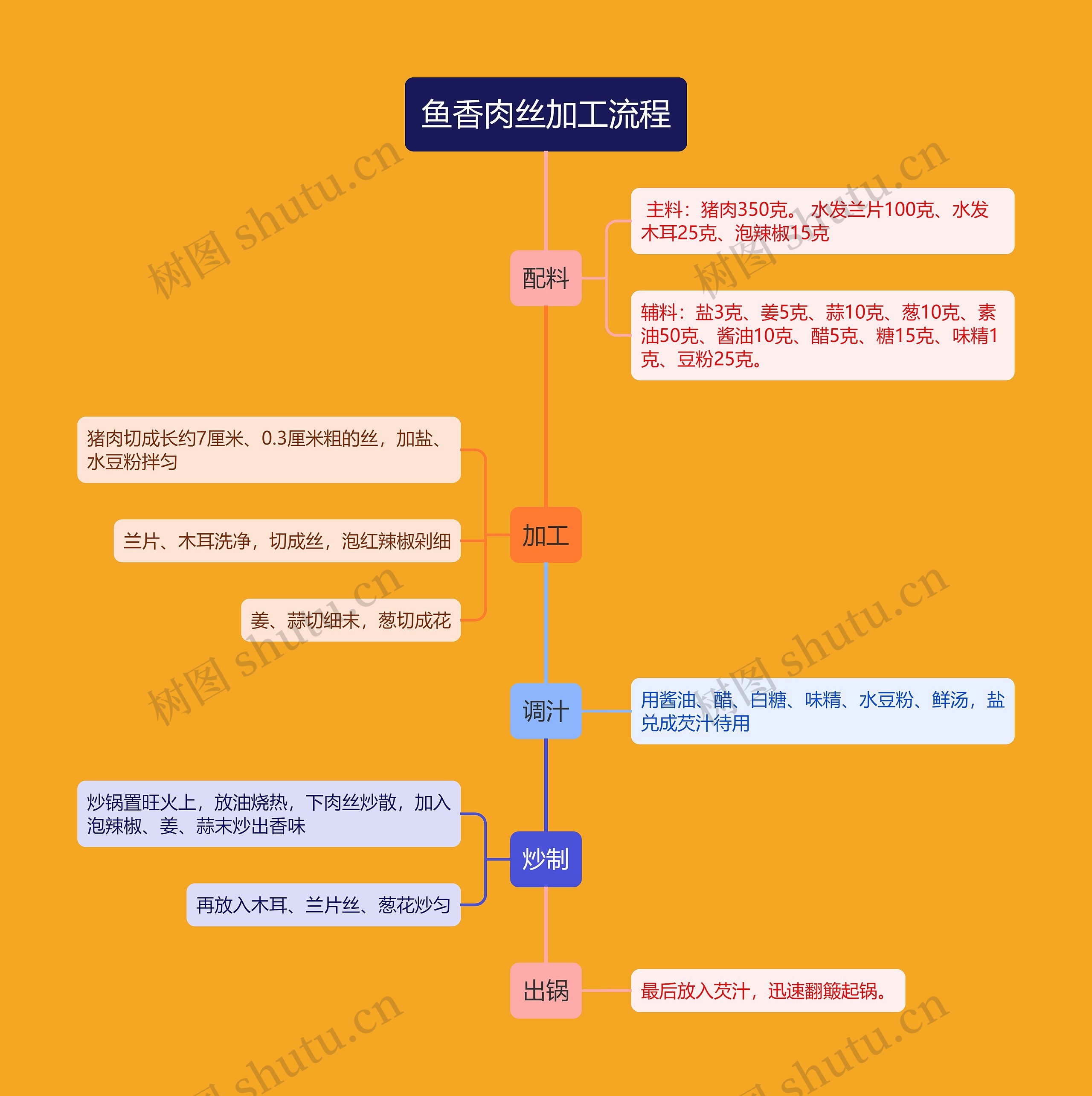 鱼香肉丝加工流程思维导图