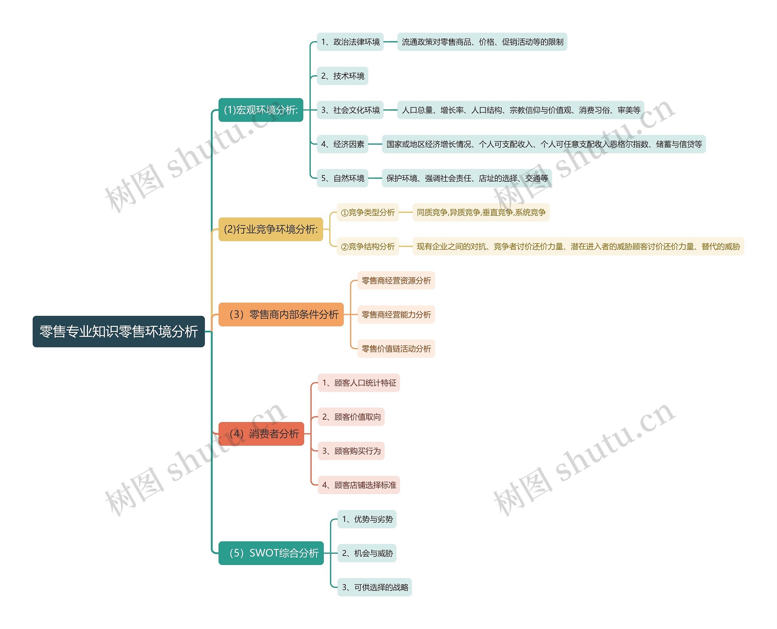 零售专业知识零售环境分析思维导图