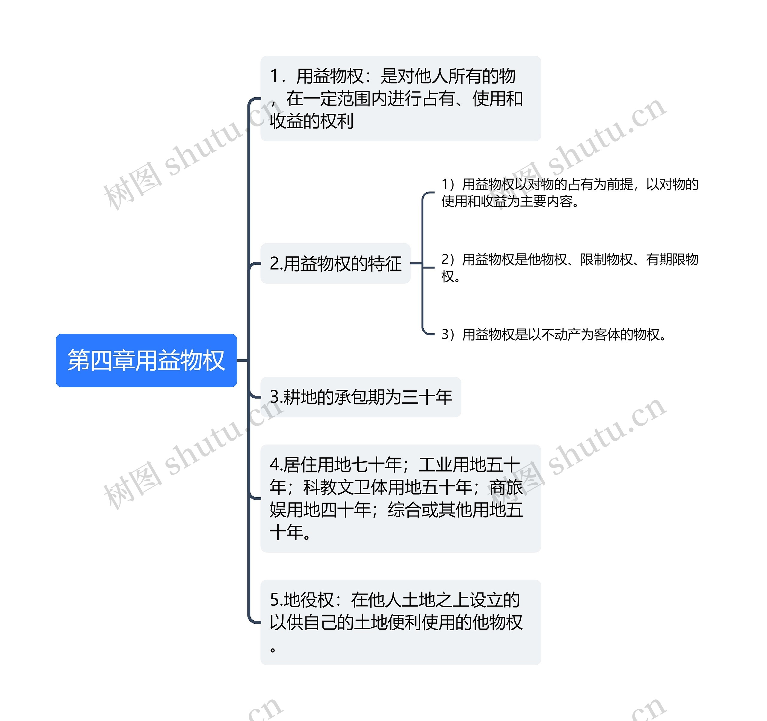 用益物权思维导图