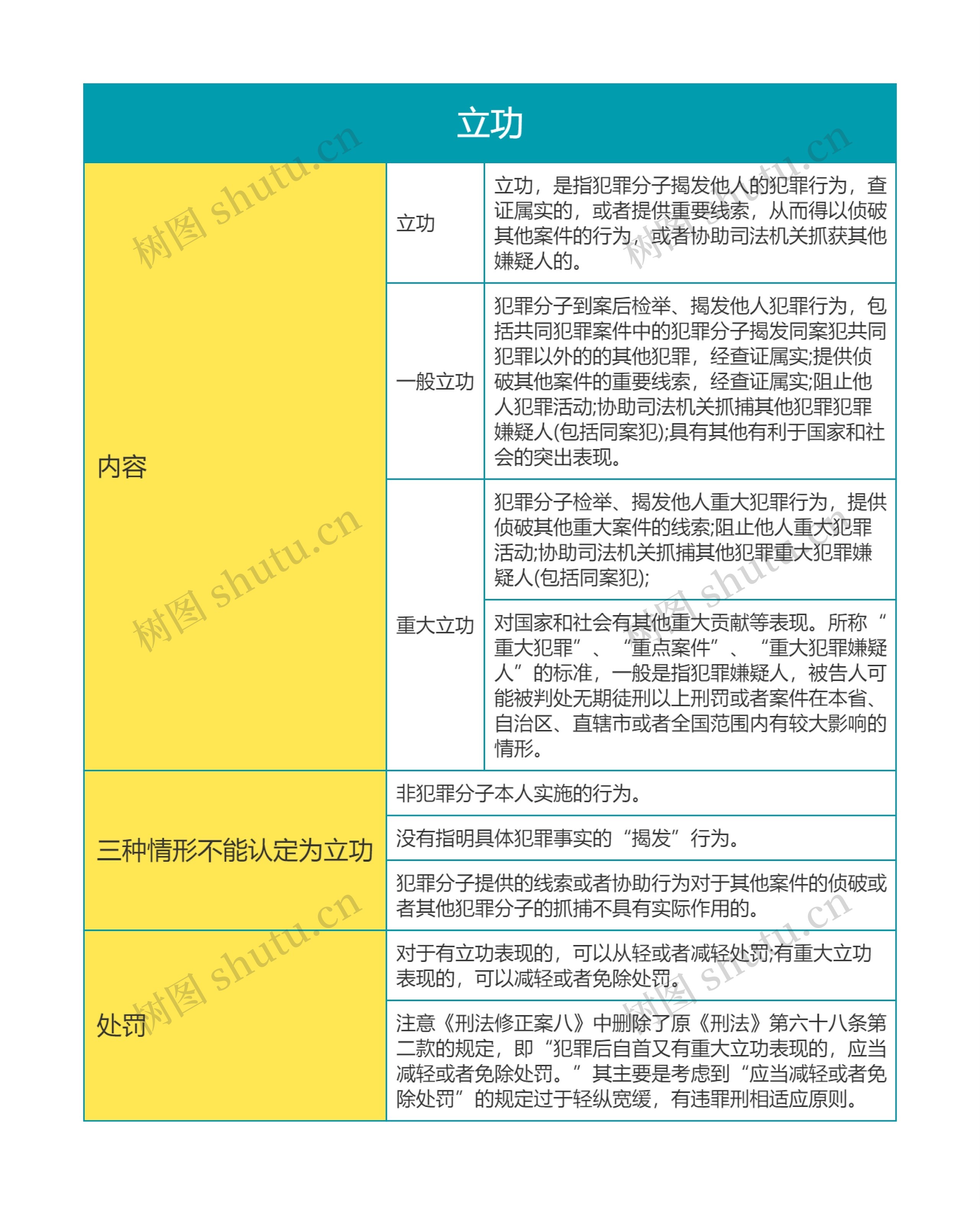 刑法考点之立功思维导图