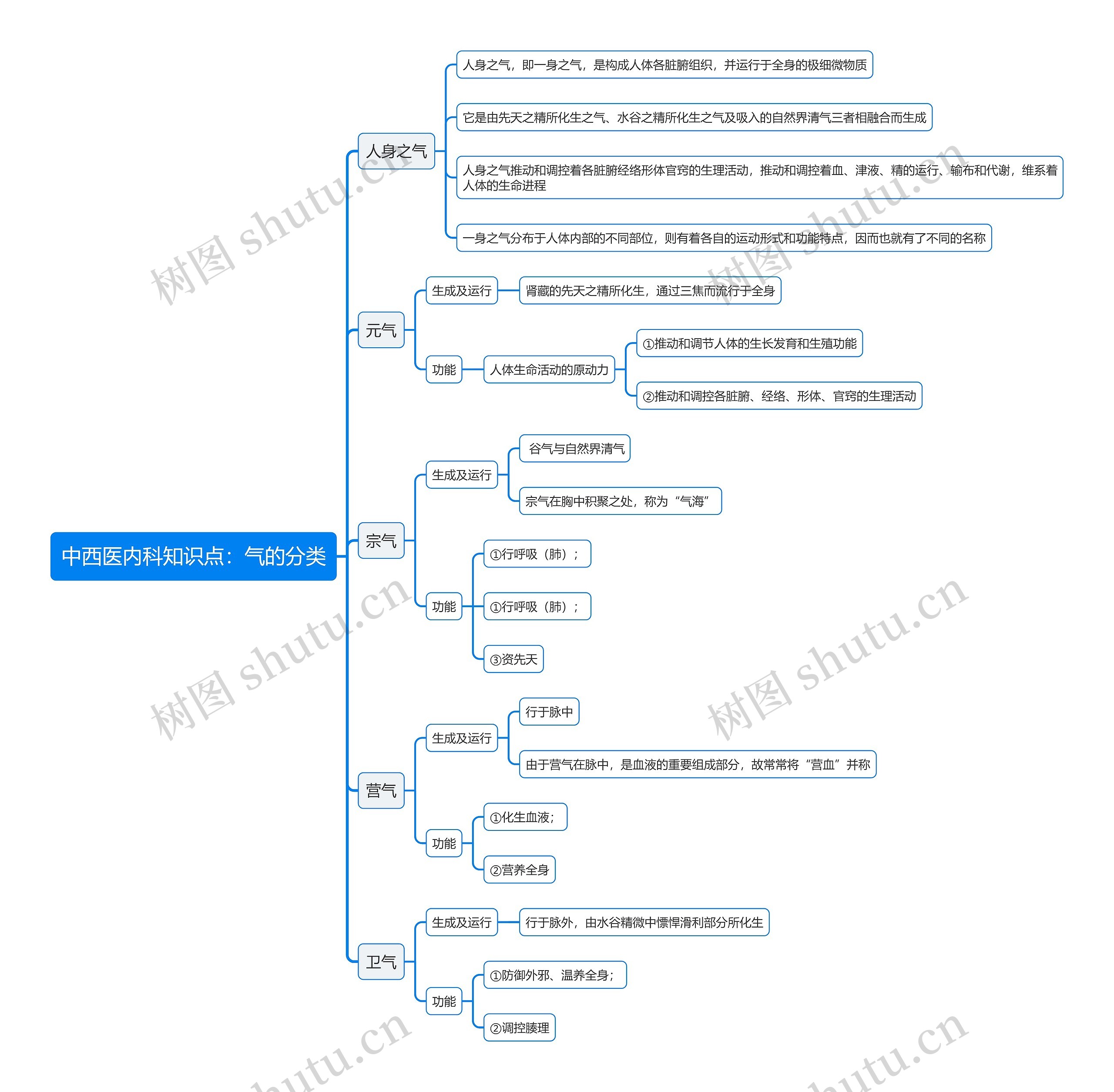 中西医内科知识点：气的分类