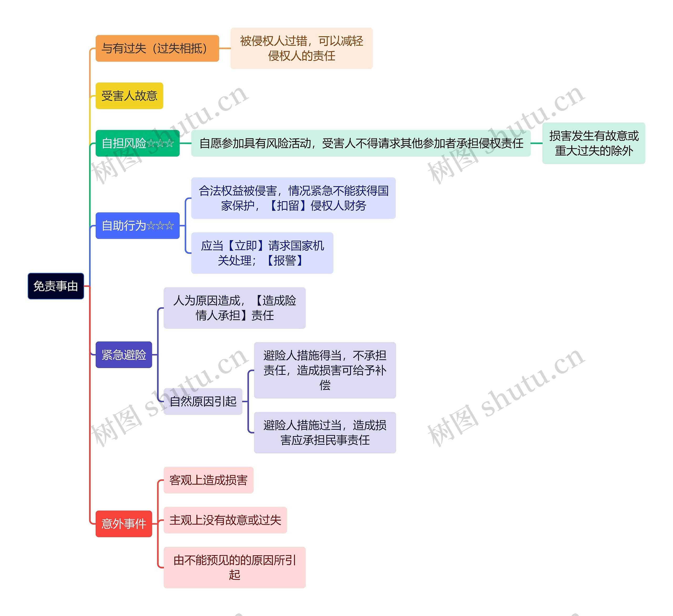 法学知识免责事由思维导图