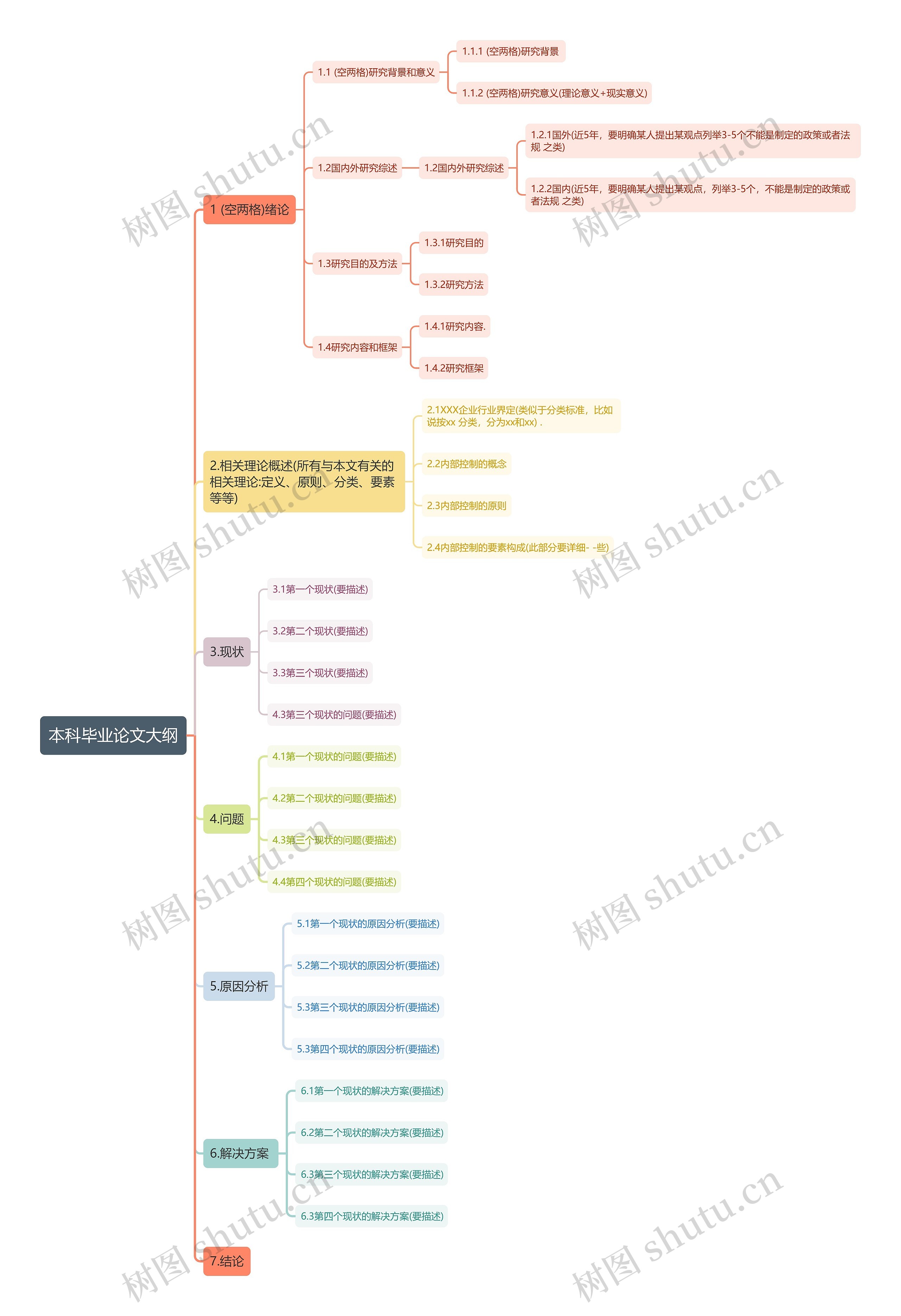 本科毕业论文大纲思维导图