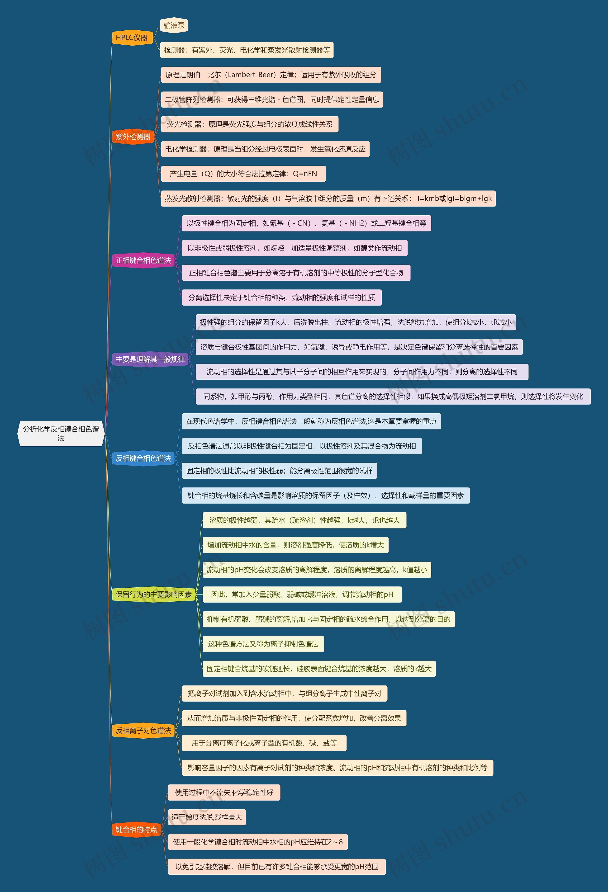 分析化学反相键合相色谱法思维导图高清图 分析化学反相键合相色谱法思维导图