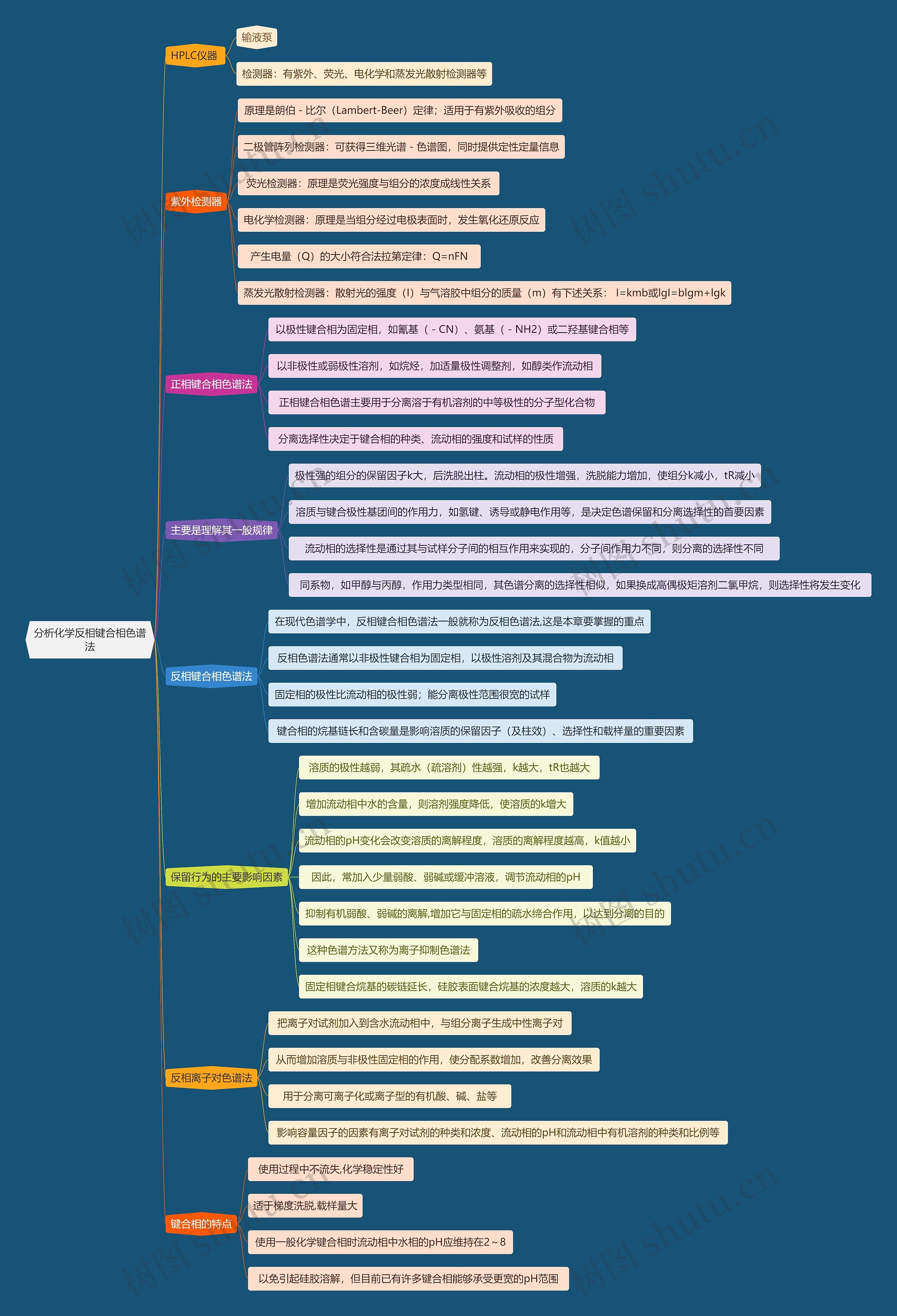 分析化学反相键合相色谱法思维导图