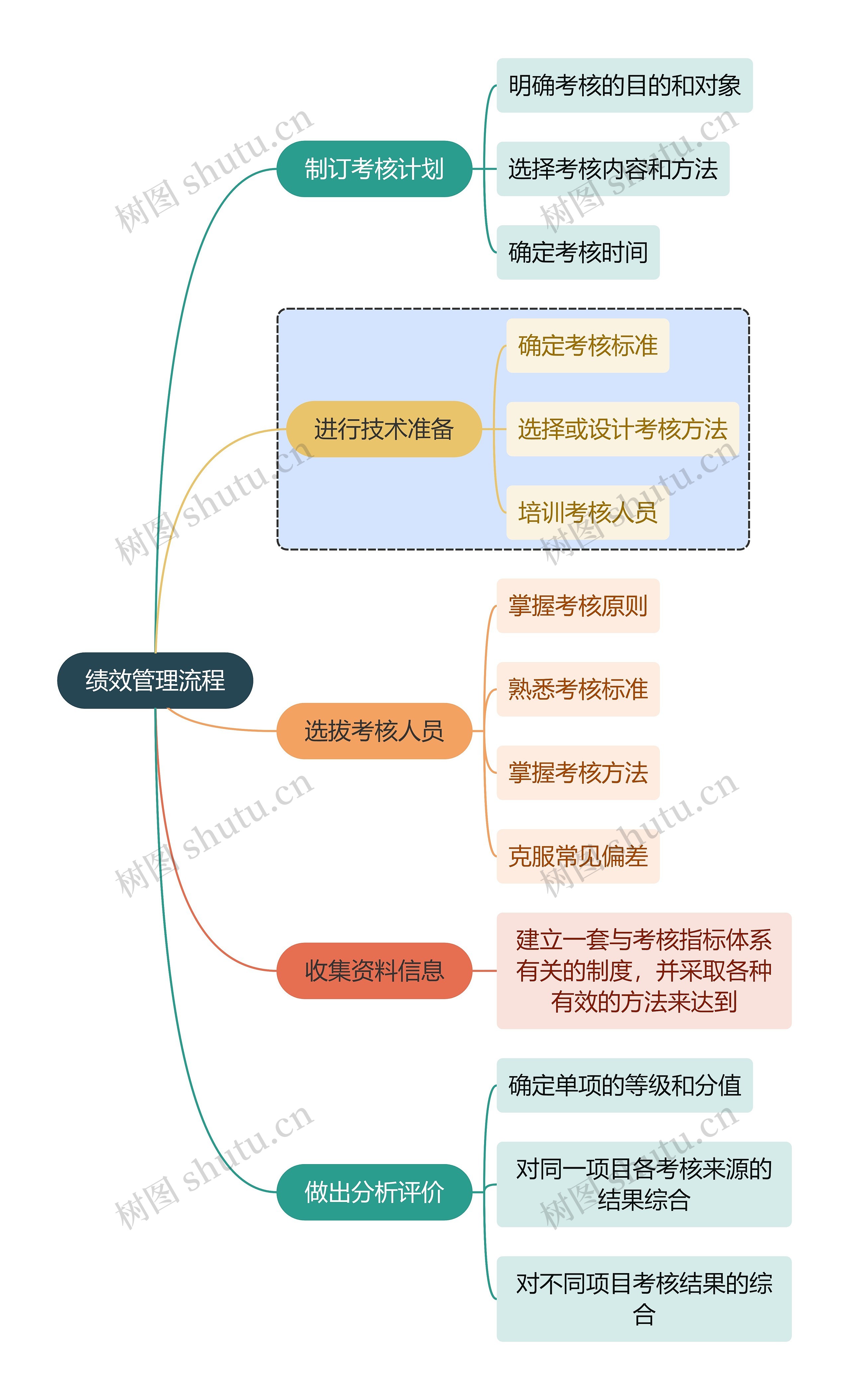 职业技能绩效管理流程思维导图