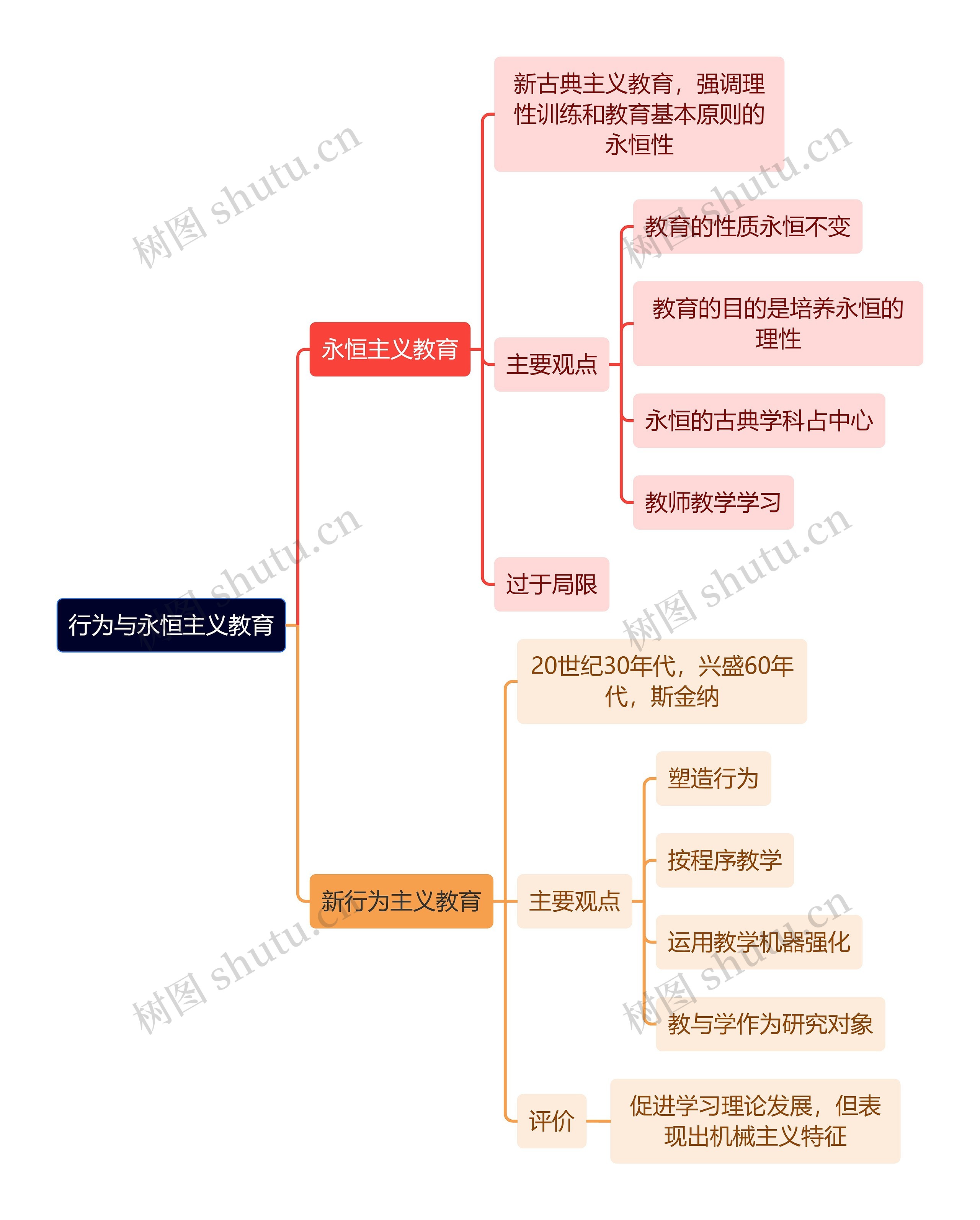 教资知识行为与永恒主义教育思维导图