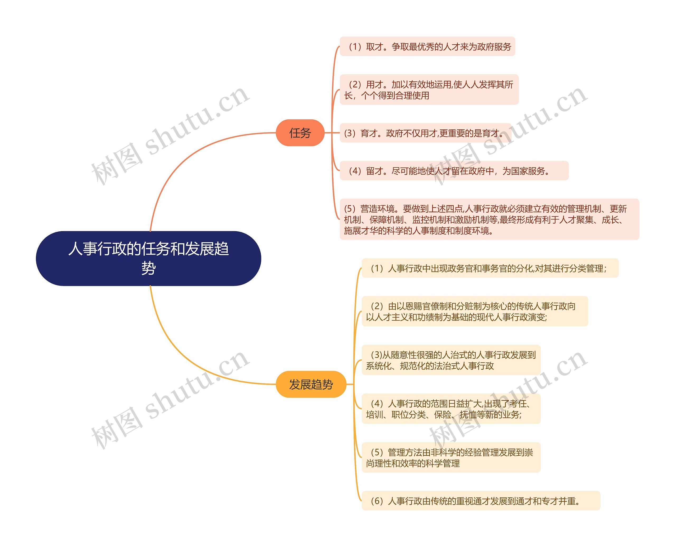 人事行政的任务和发展趋势的思维导图