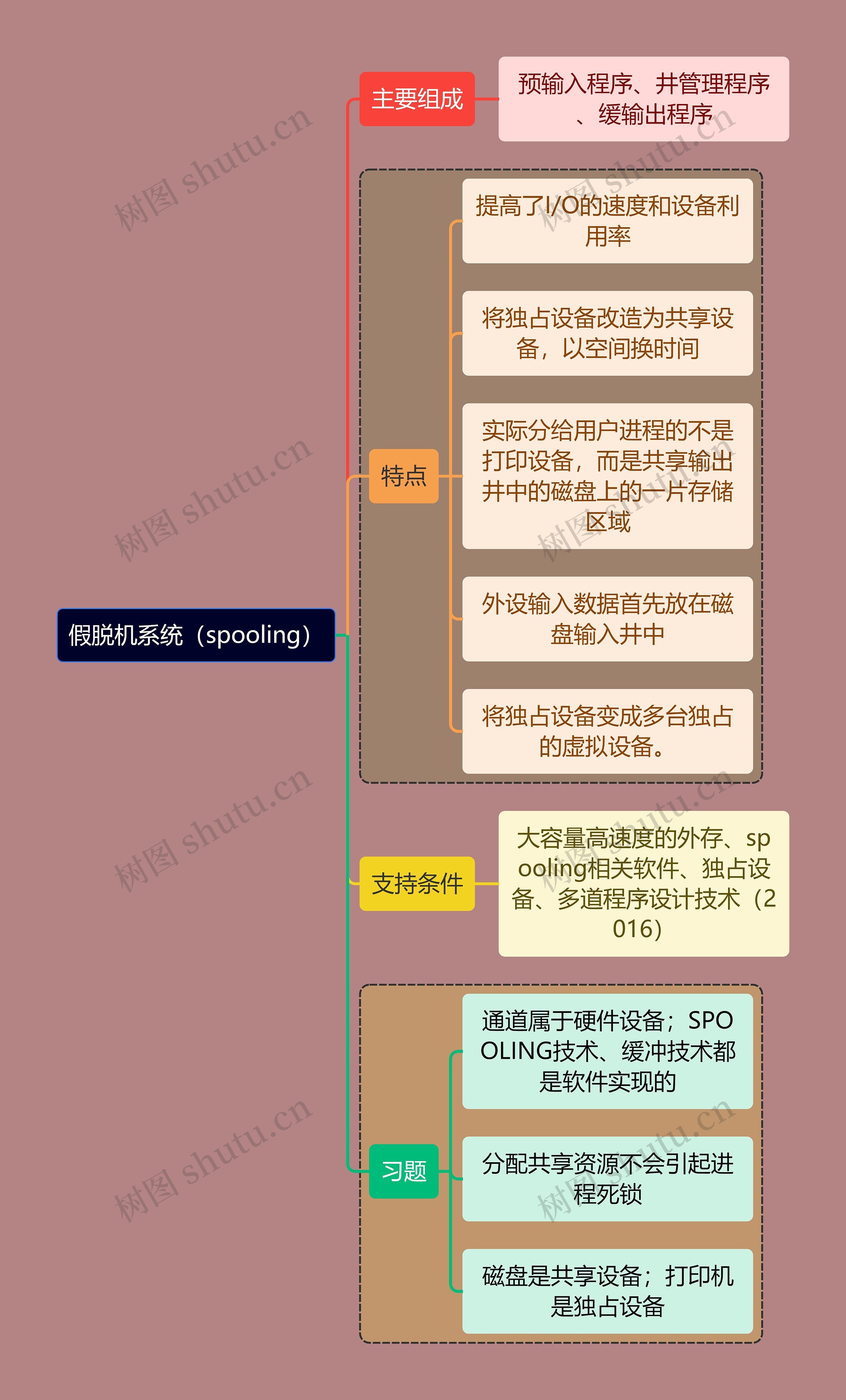 计算机考研知识假脱机系统思维导图