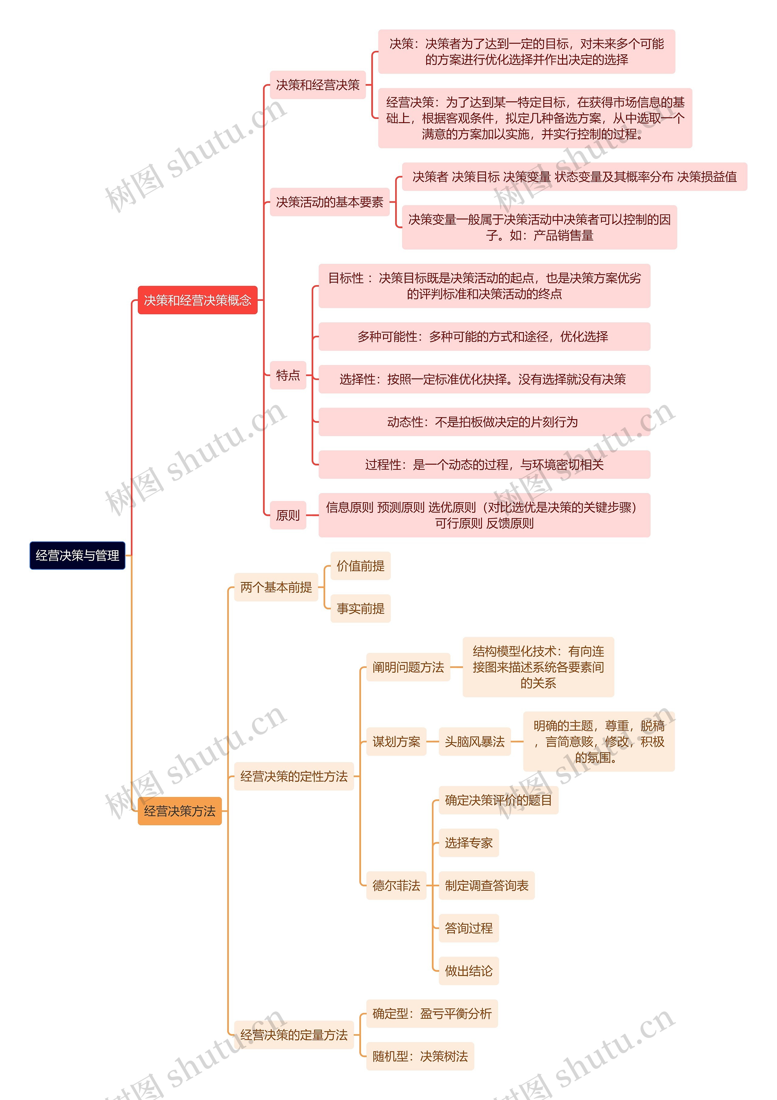 人力资源管理学知识经营决策与管理思维导图