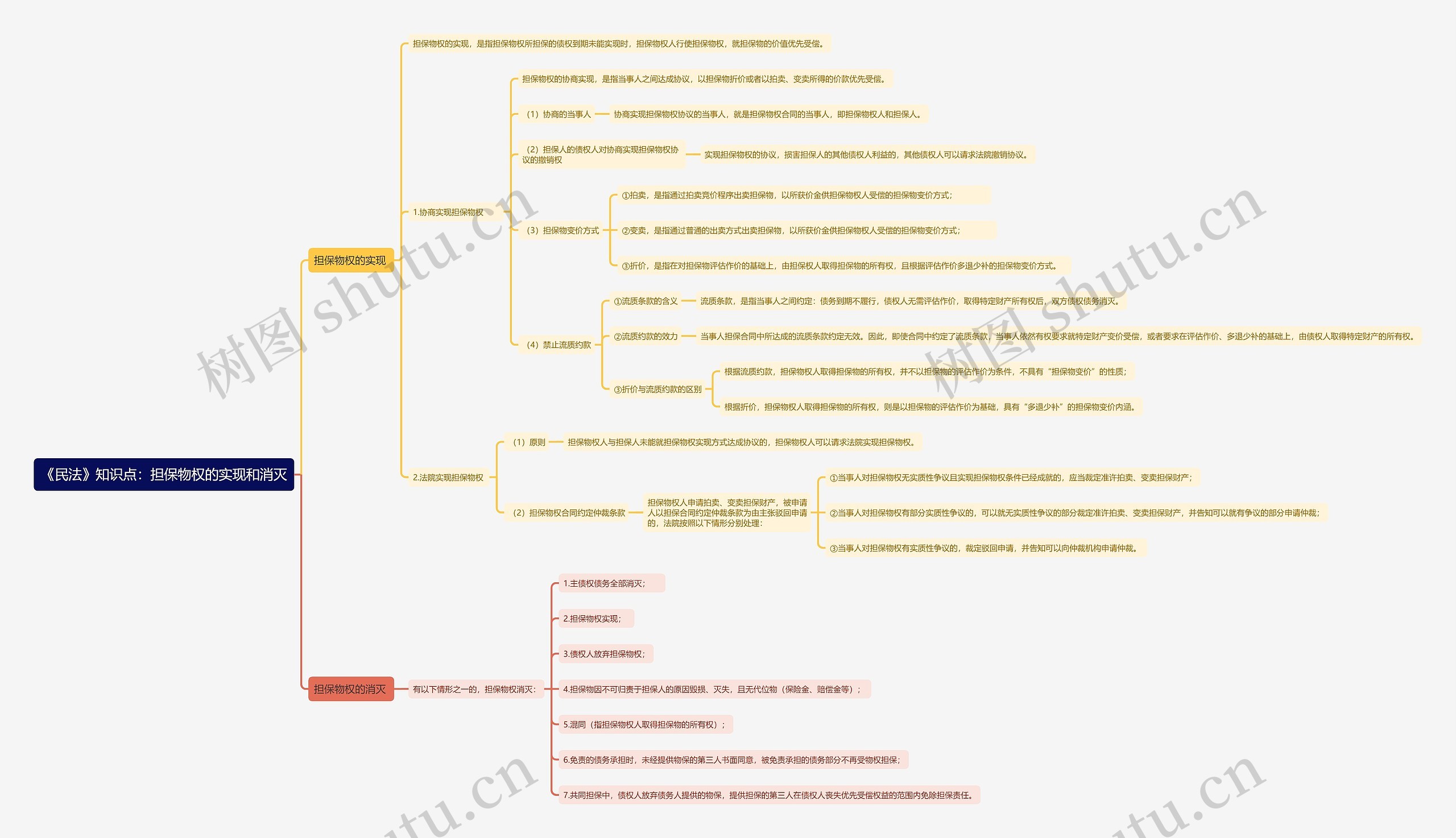 《民法》知识点：担保物权的实现和消灭思维导图
