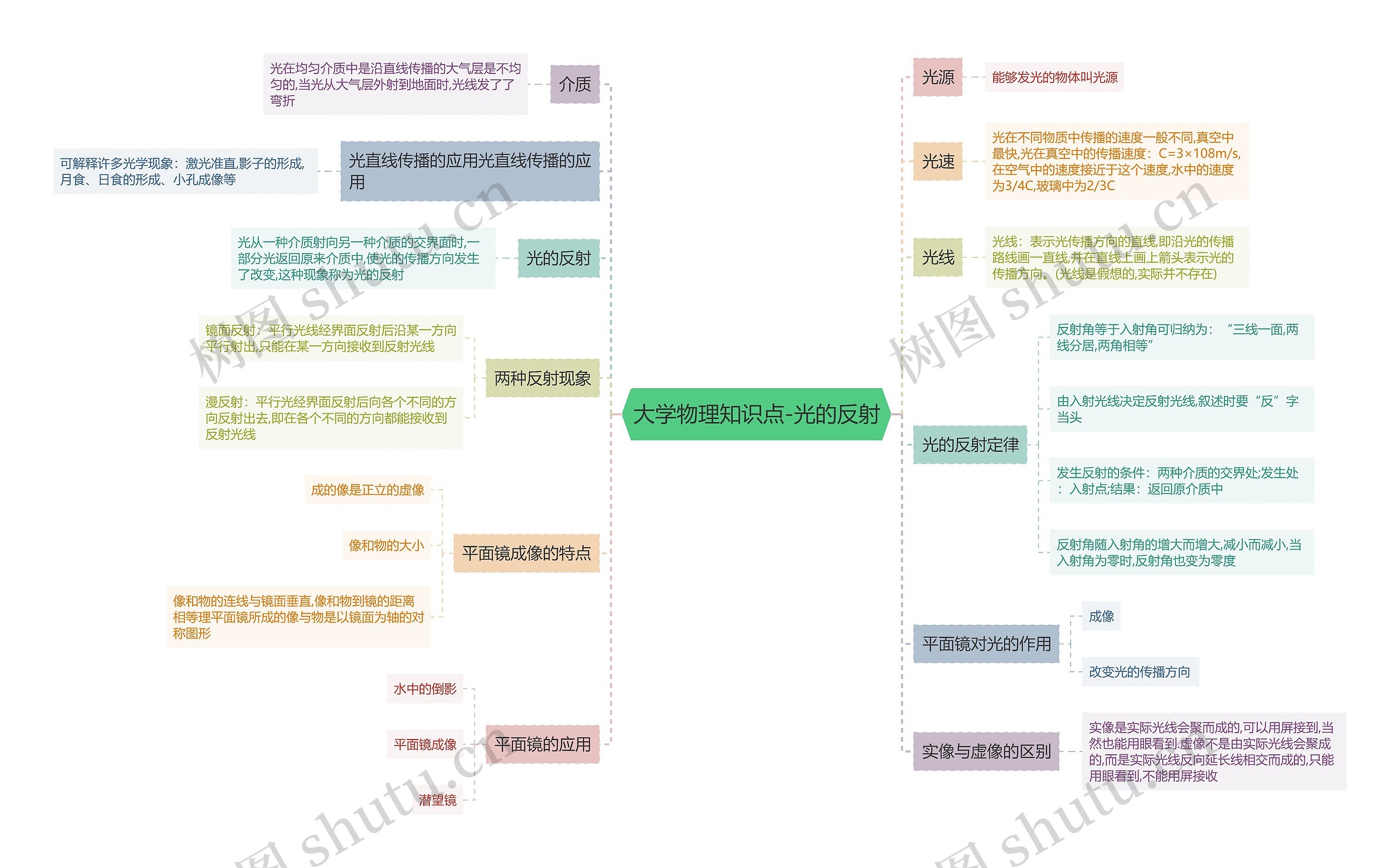 大学物理知识点-光的反射