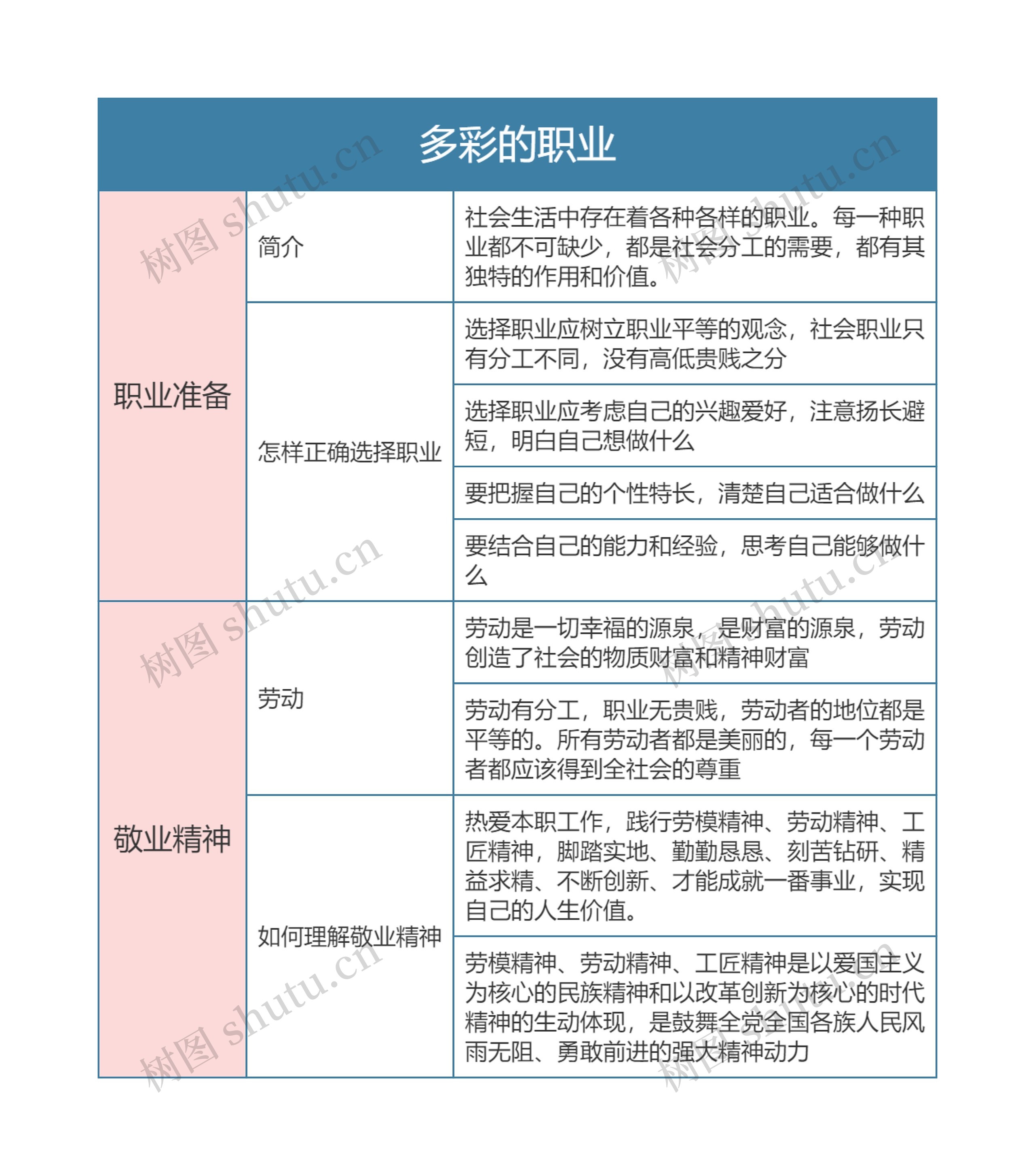 九年级政治下册第三单元多彩的职业思维导图