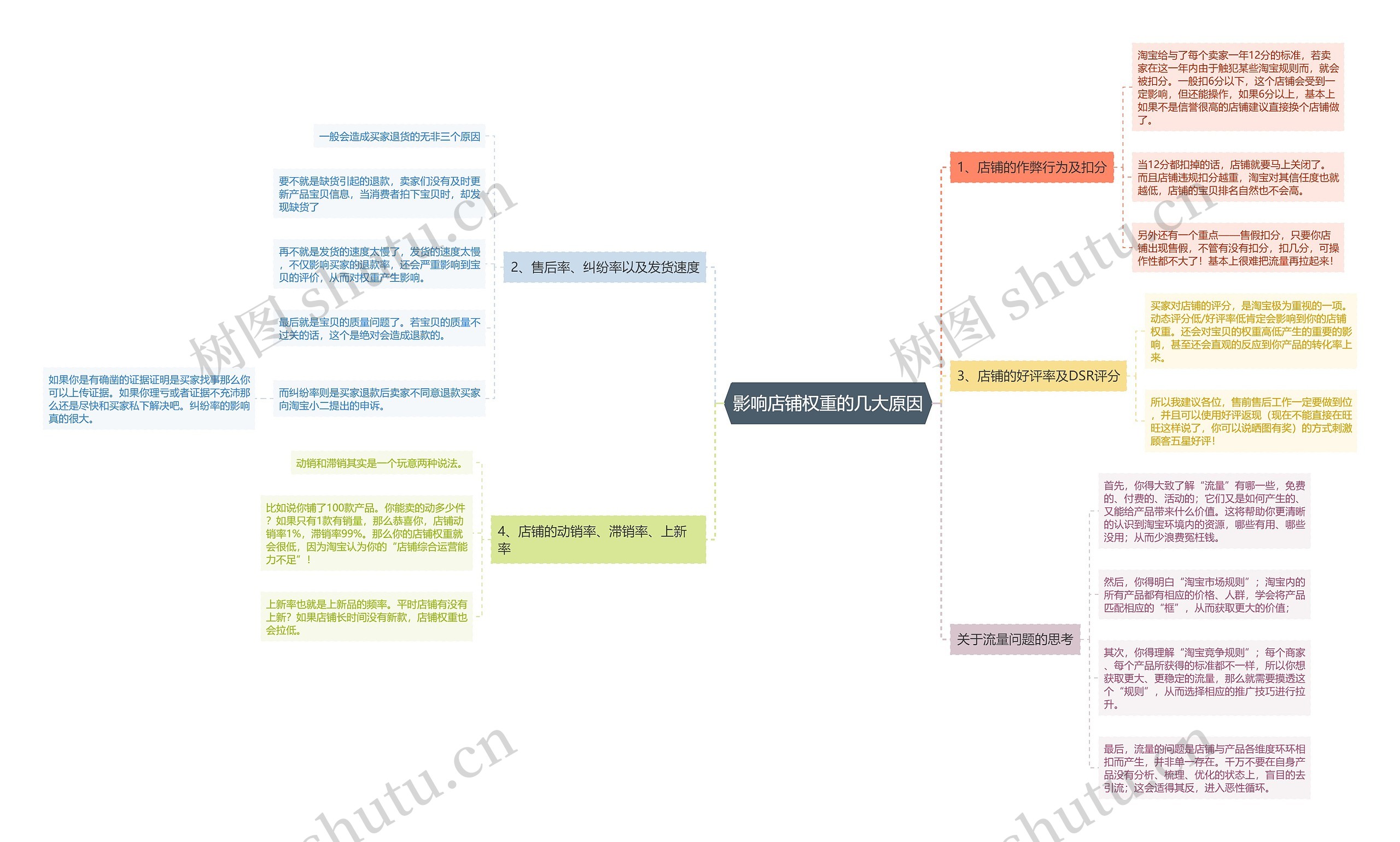 影响店铺权重的几大原因思维导图