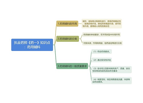 执业药师《药一》知识点：药用辅料