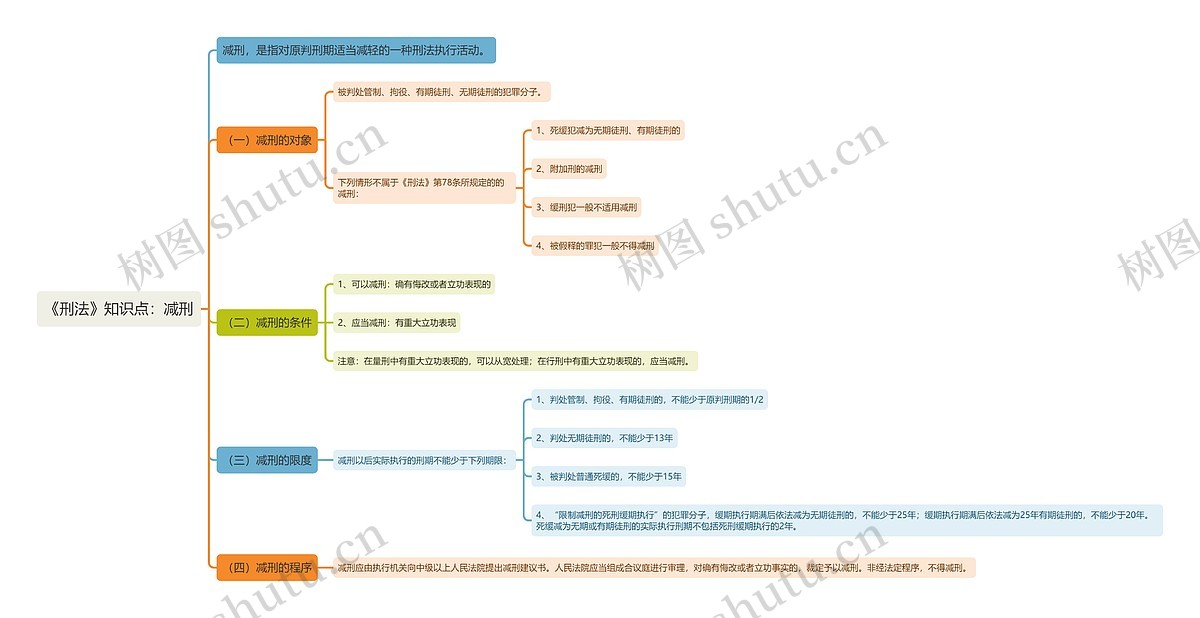 《刑法》知识点:减刑思维导图_编号t6122560-TreeMind树图