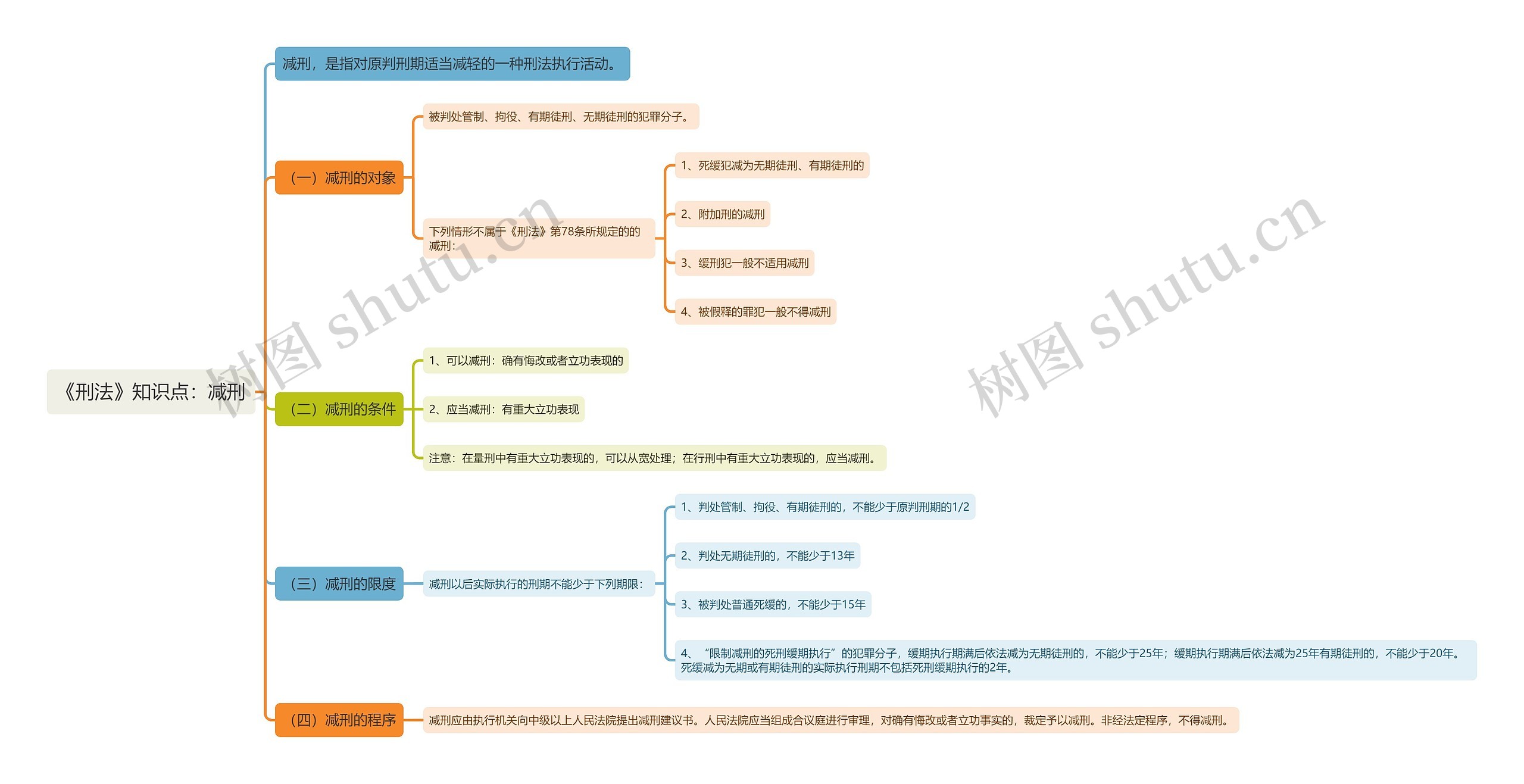 《刑法》知识点：减刑思维导图