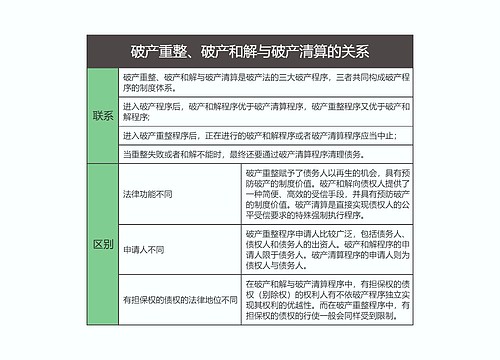 商法  破产重整、破产和解与破产清算的关系思维导图