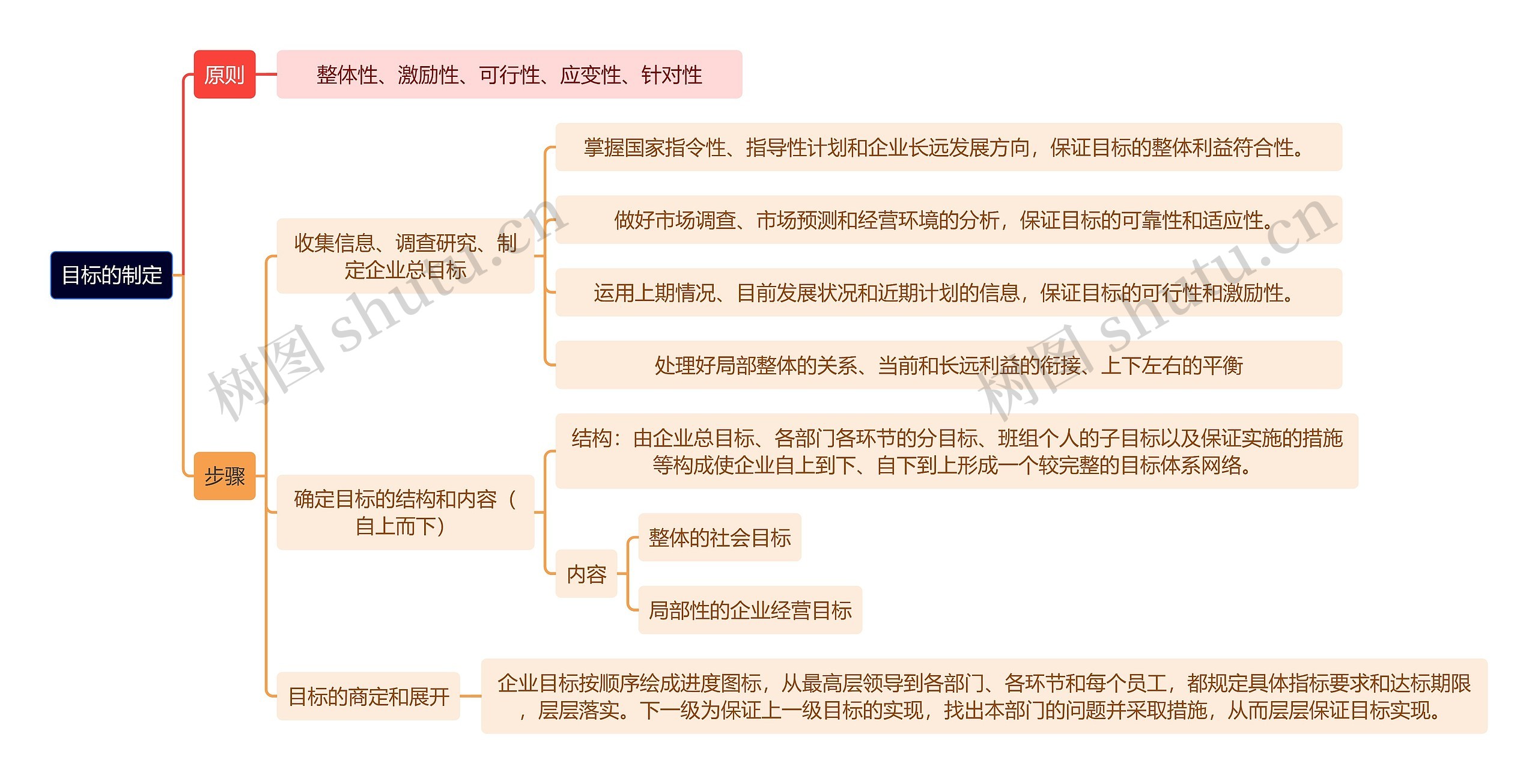 人力资源管理学知识目标的制定思维导图