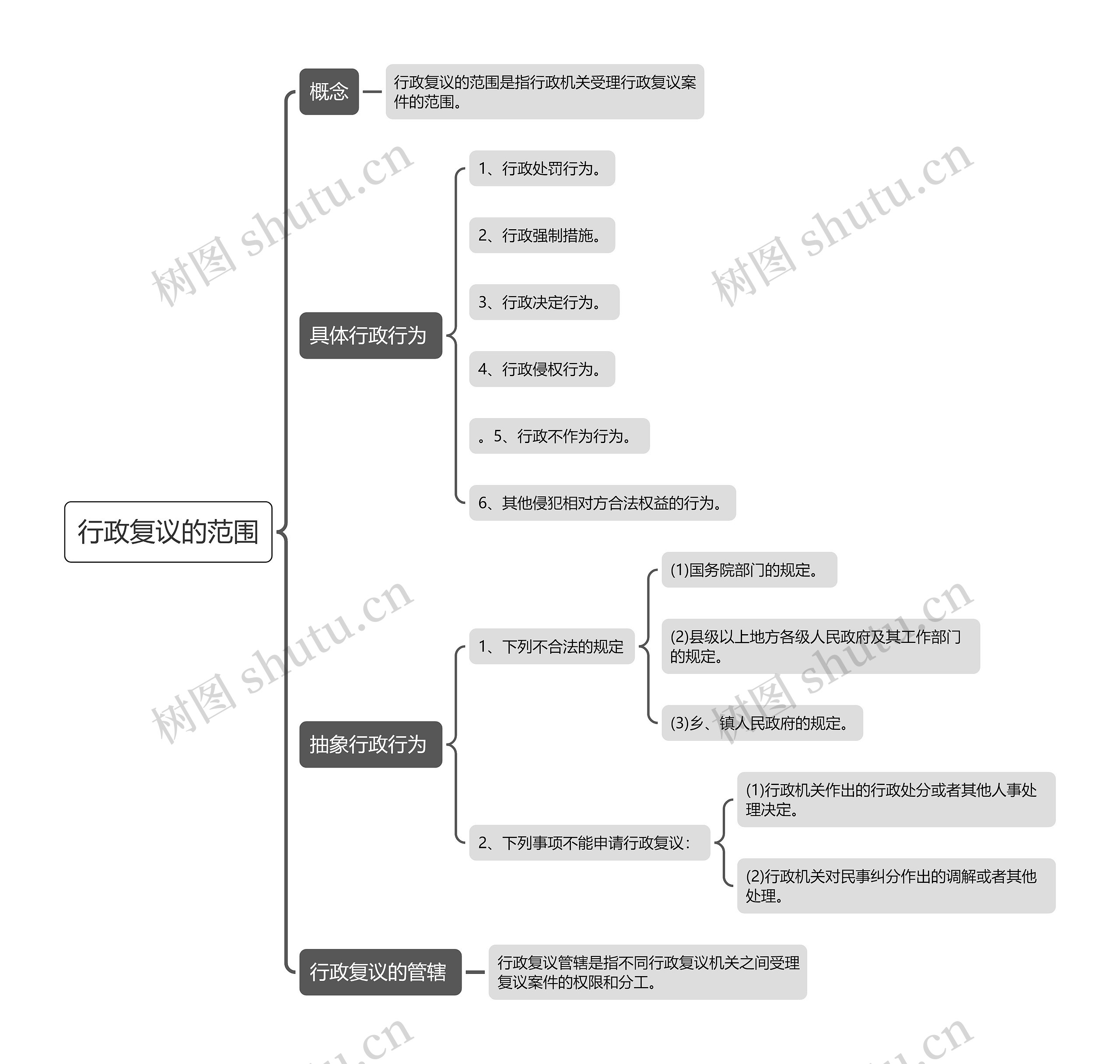 行政复议的范围思维导图