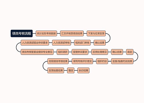 绩效考核流程