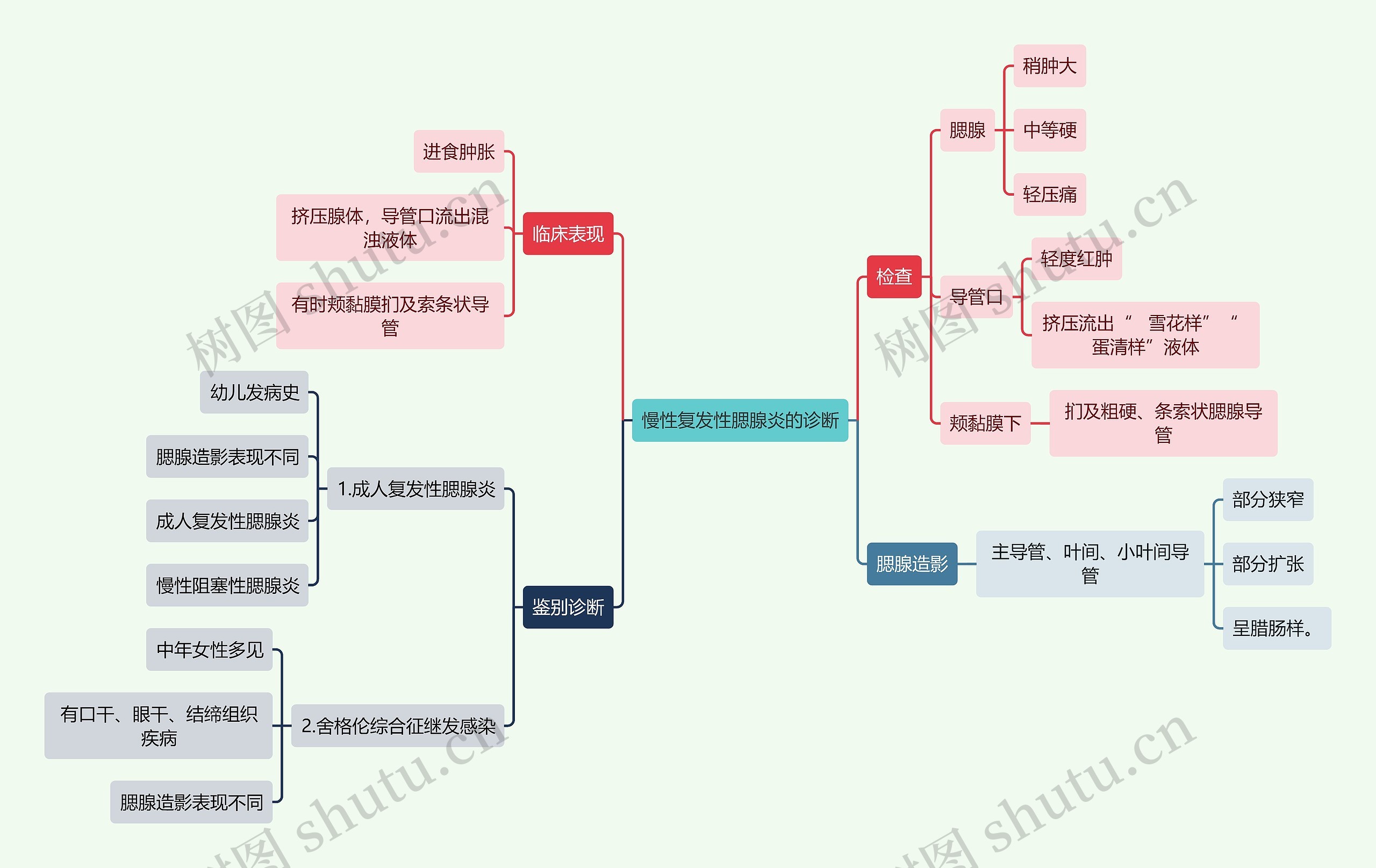 医学知识慢性复发性腮腺炎的诊断思维导图