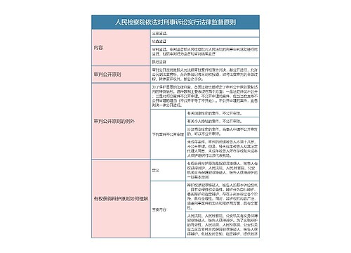 刑事诉讼法人民检察院依法对刑事诉讼实行法律监督原则思维导图