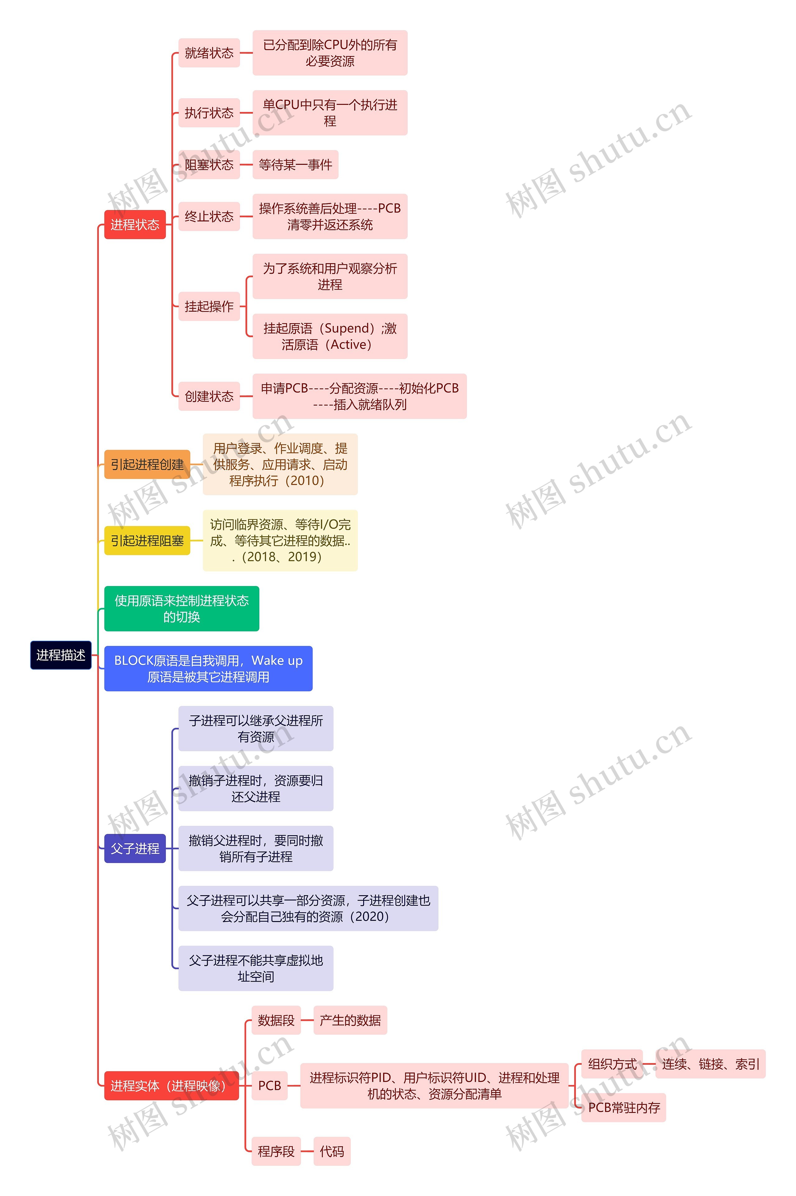 计算机理论知识进程描述思维导图