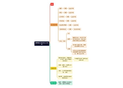法学知识建筑物区分所有权之共有权思维导图