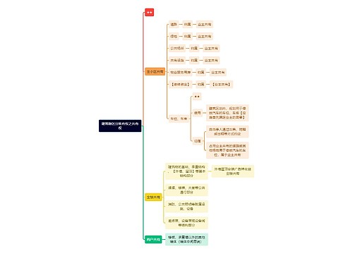 法学知识建筑物区分所有权之共有权思维导图