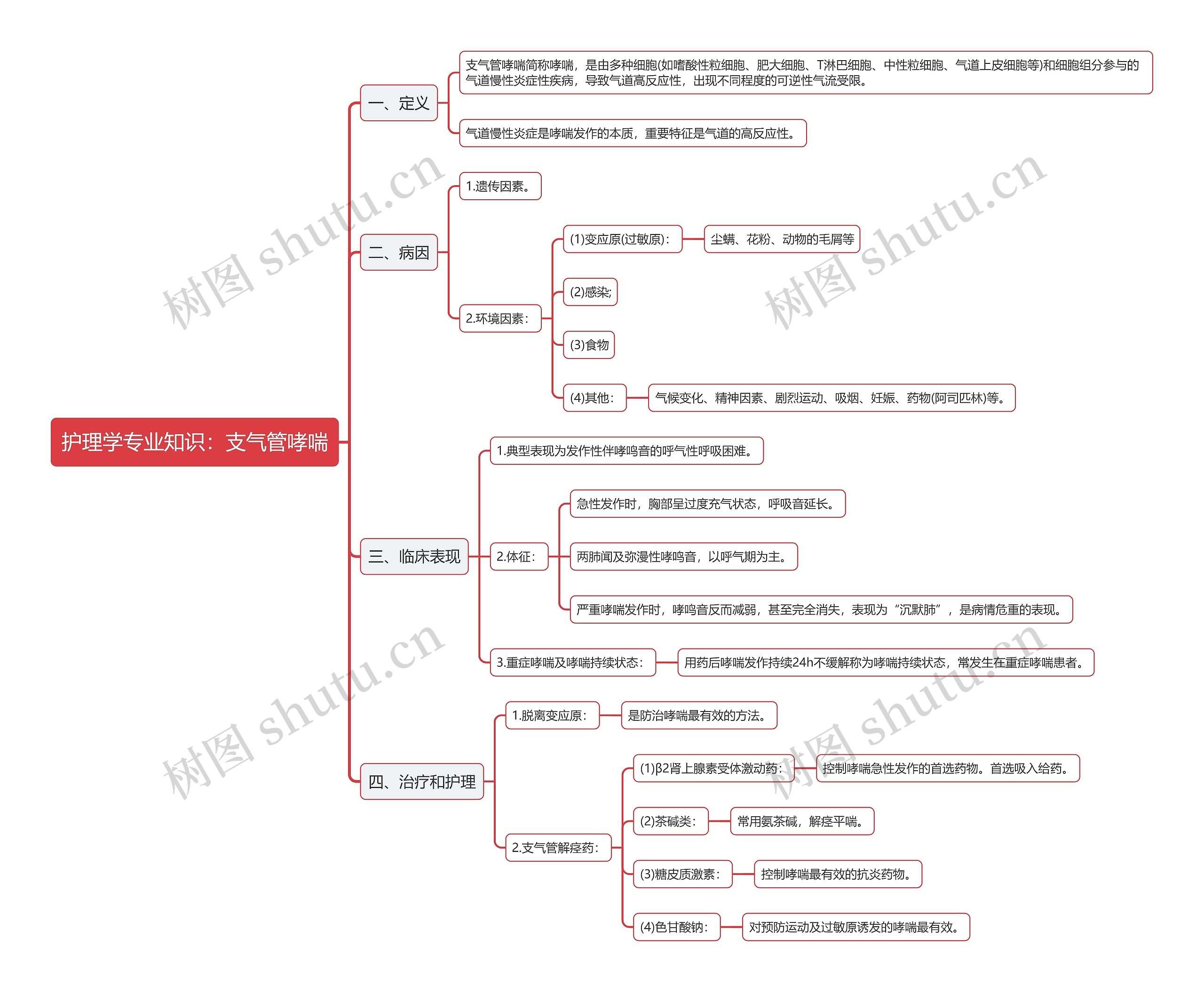 护理学专业知识：支气管哮喘思维导图