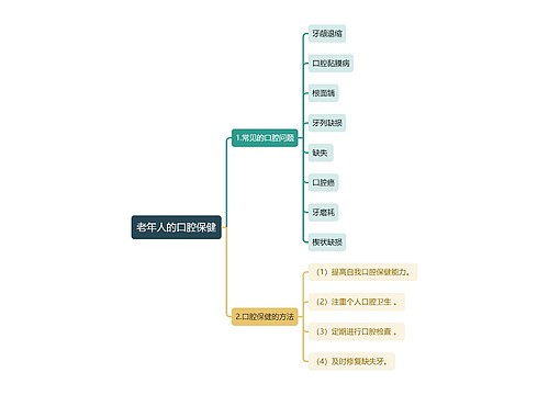 医学知识老年人的口腔保健思维导图
