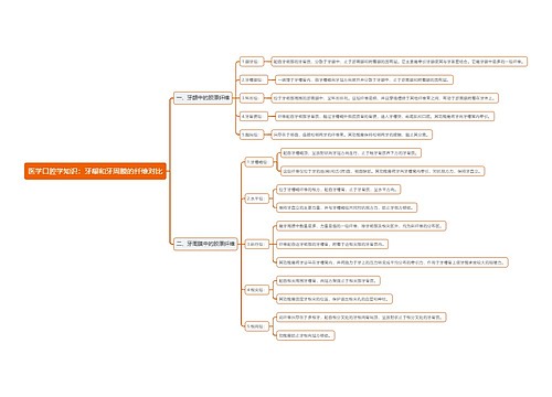 医学口腔学知识：牙龈和牙周膜的纤维对比思维导图
