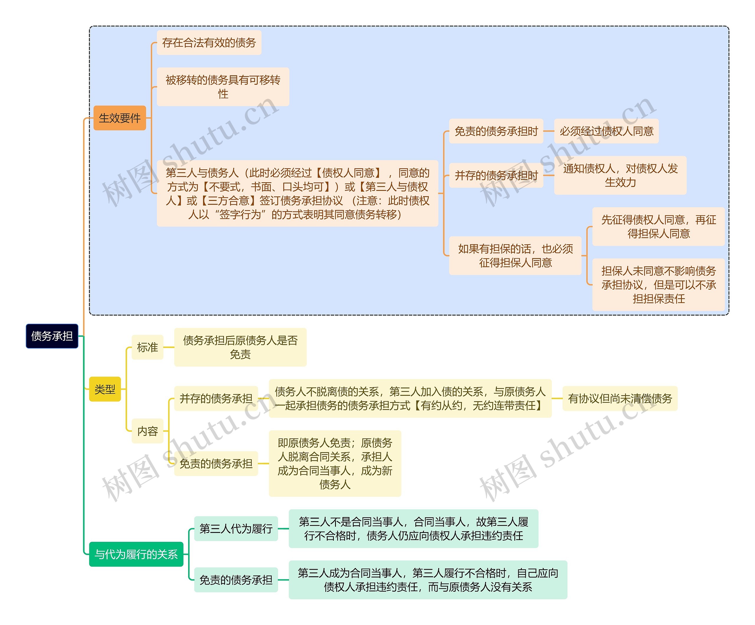 法学知识债务承担思维导图