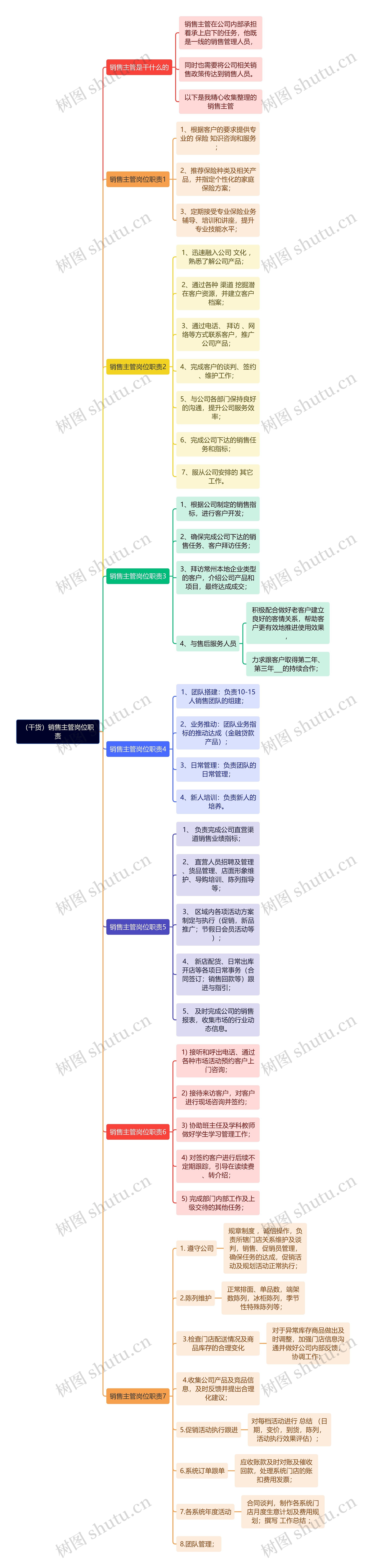 （干货）销售主管岗位职责思维导图