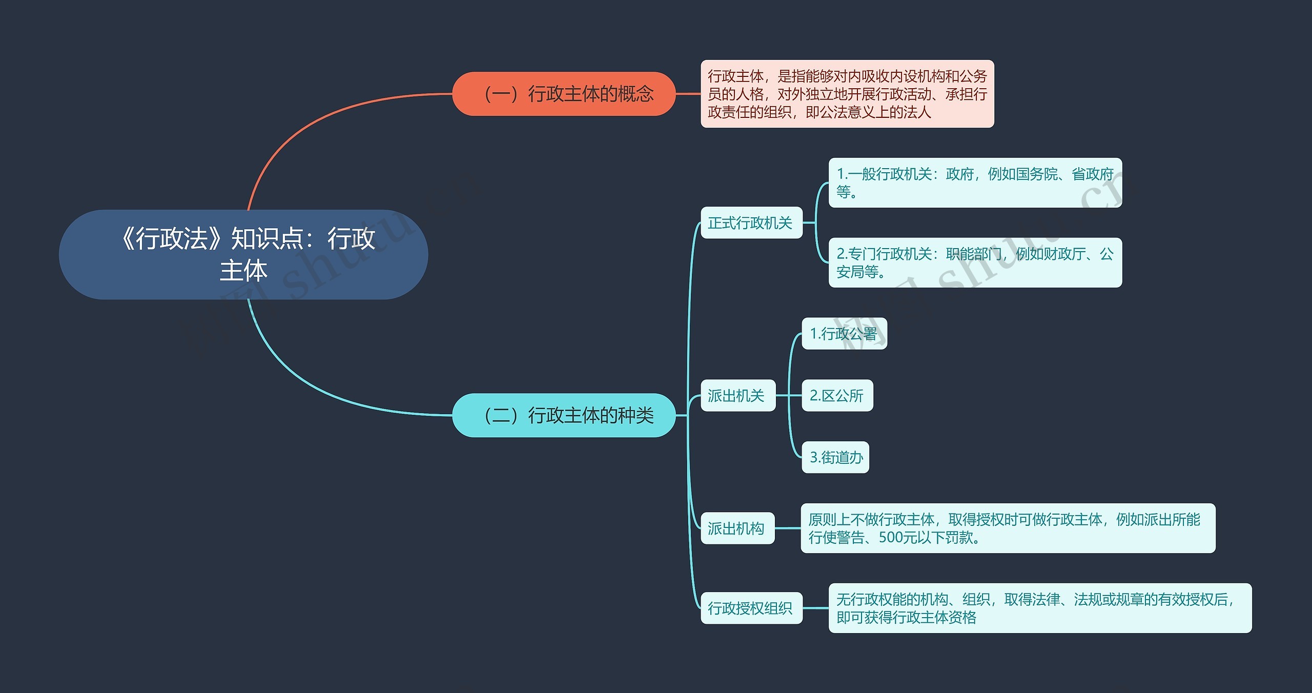 《行政法》知识点：行政主体